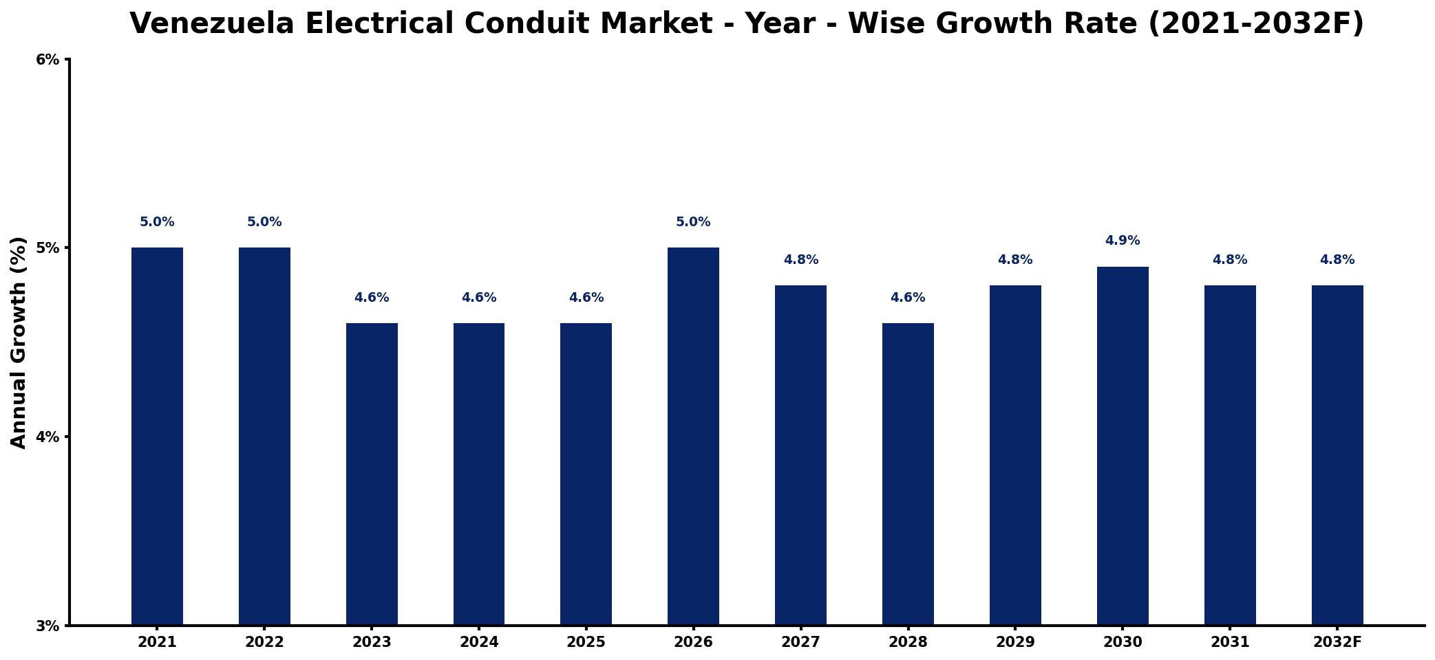 Venezuela Electrical Conduit Market Year-wise Growth Rate and Key Drivers