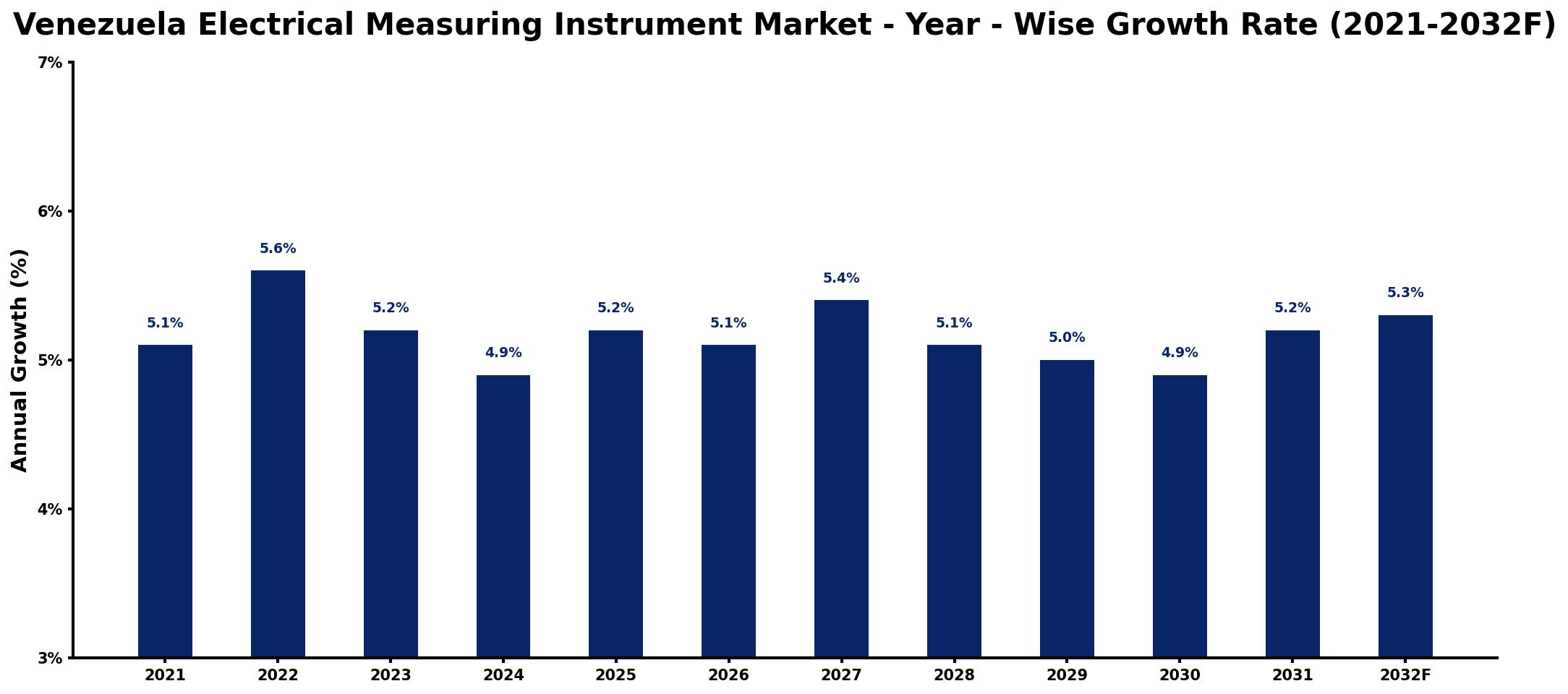 Venezuela Electrical Measuring Instrument Market Year-wise Growth Rate and Key Drivers