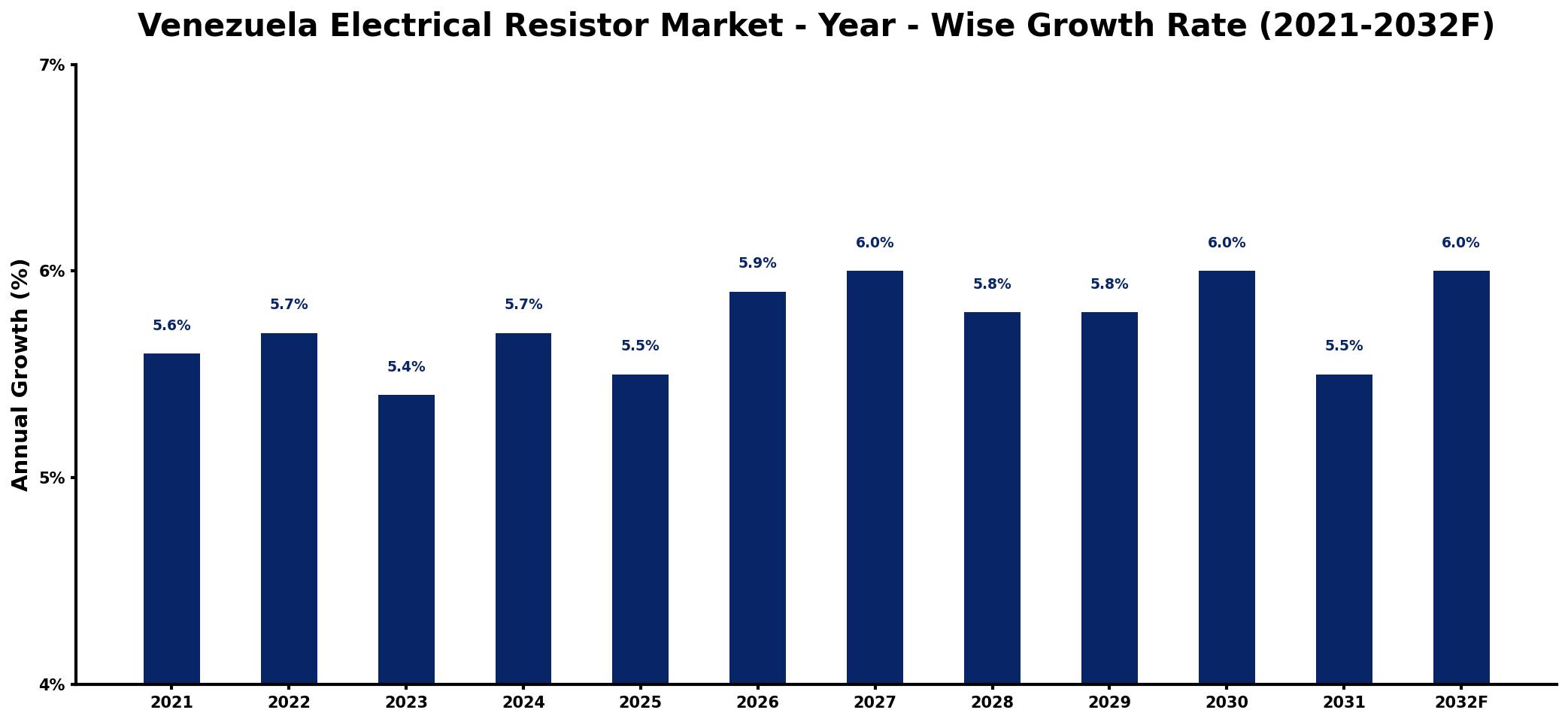 Venezuela Electrical Resistor Market Year-wise Growth Rate and Key Drivers
