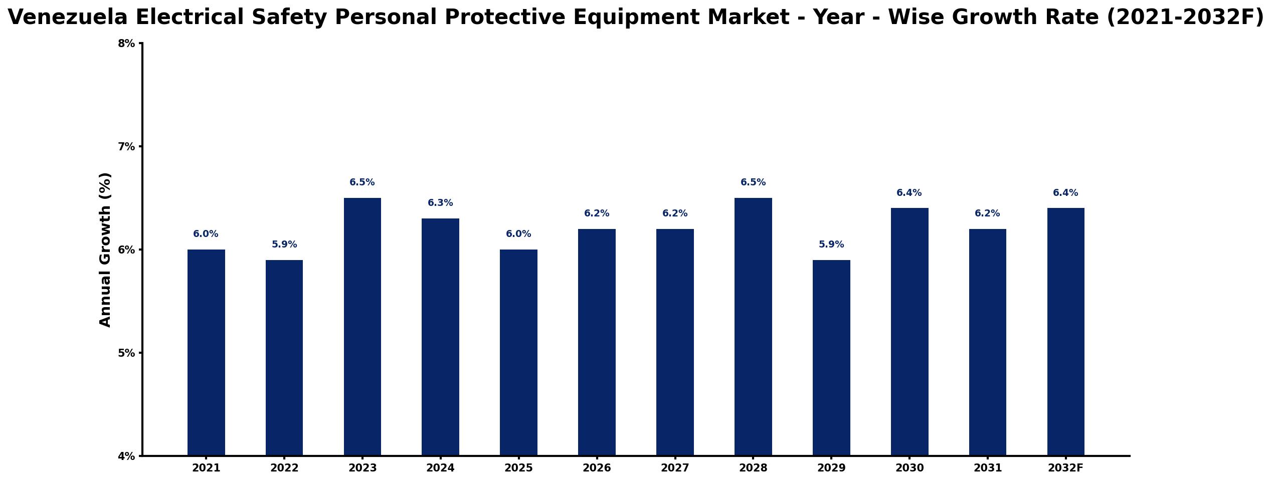 Venezuela Electrical Safety Personal Protective Equipment Market Year-wise Growth Rate and Key Drivers