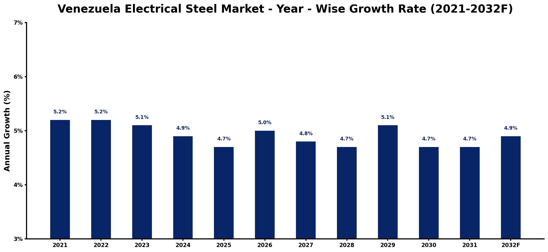 Venezuela Electrical Steel Market Year-wise Growth Rate and Key Drivers
