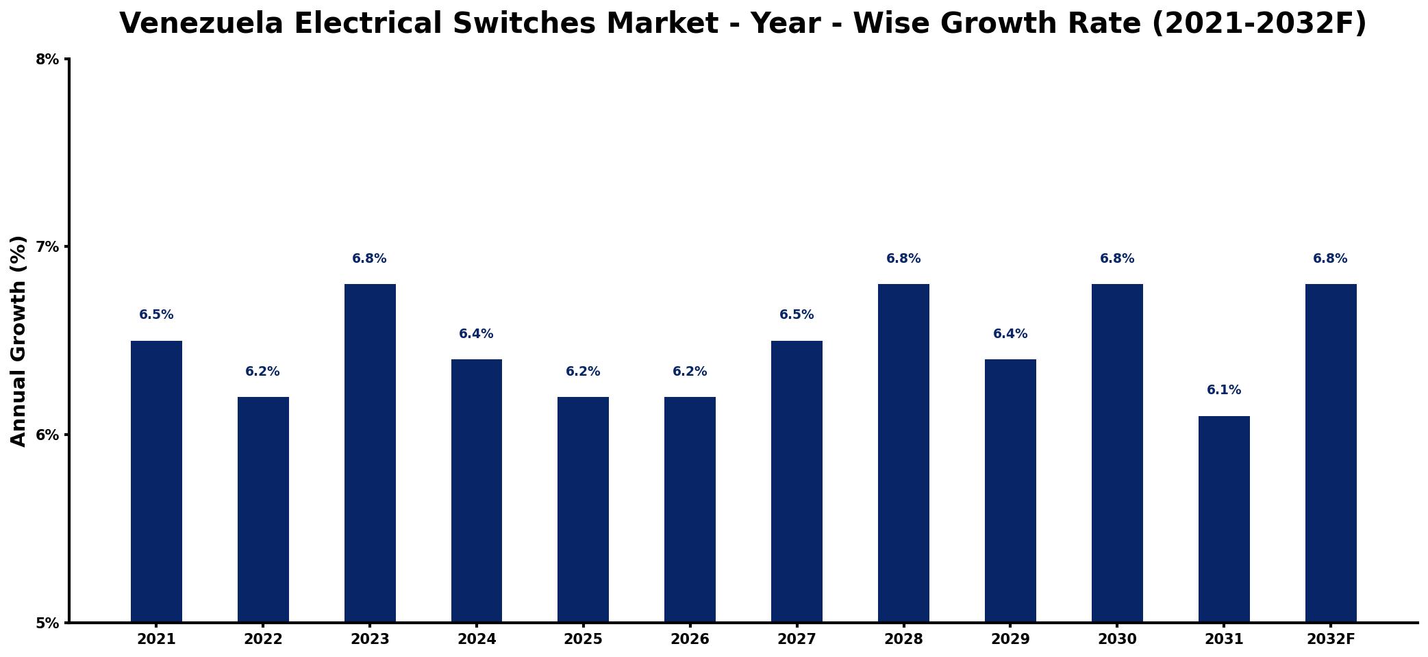 Venezuela Electrical Switches Market Year-wise Growth Rate and Key Drivers