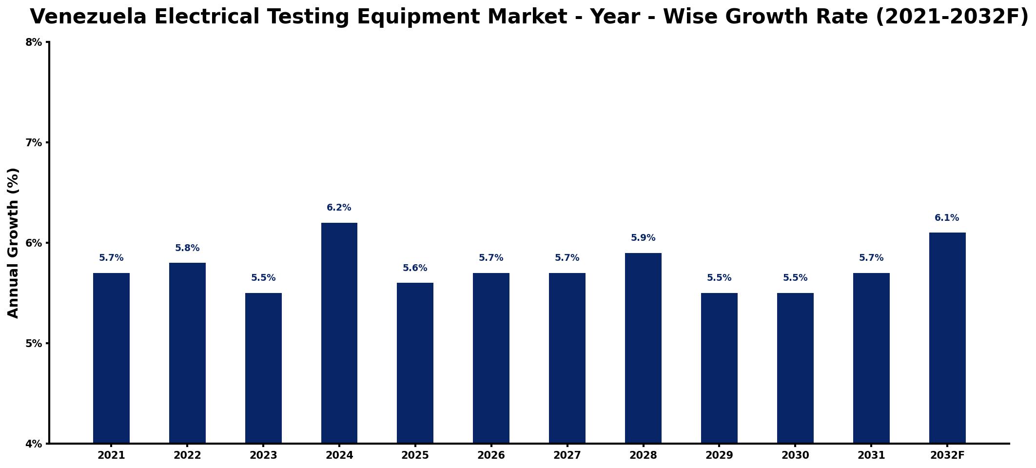 Venezuela Electrical Testing Equipment Market Year-wise Growth Rate and Key Drivers