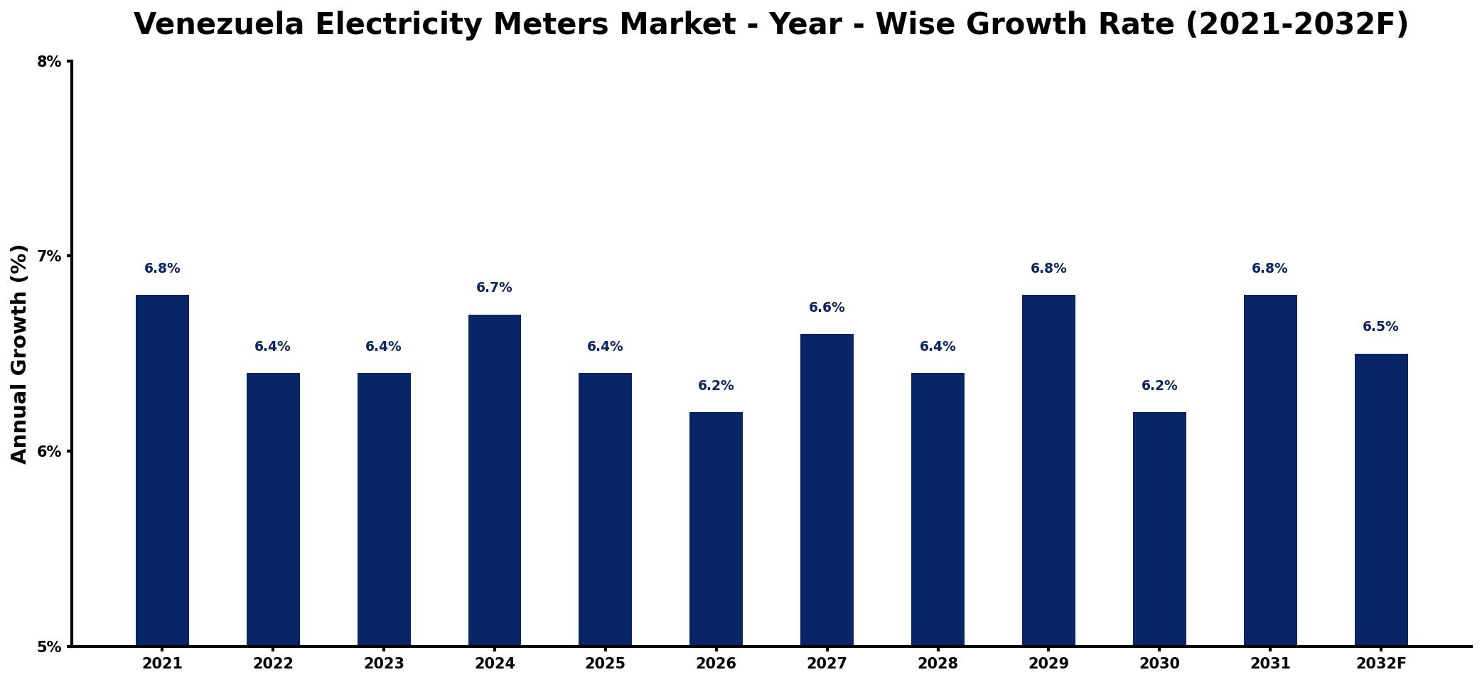 Venezuela Electricity Meters Market Year-wise Growth Rate and Key Drivers