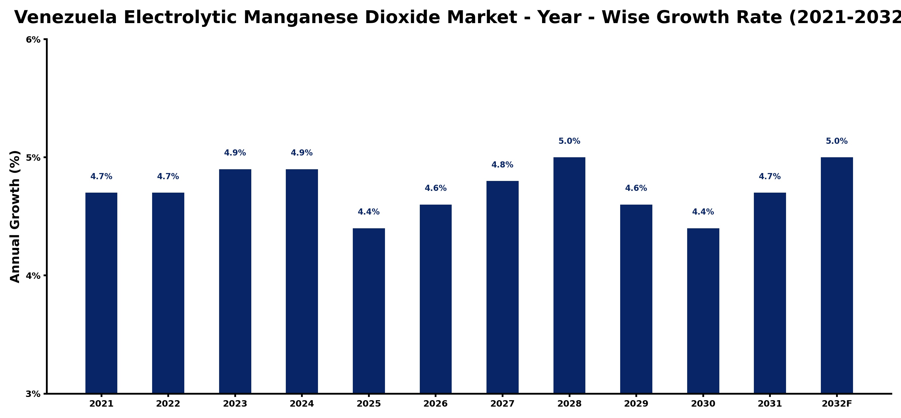 Venezuela Electrolytic Manganese Dioxide Market Year-wise Growth Rate and Key Drivers