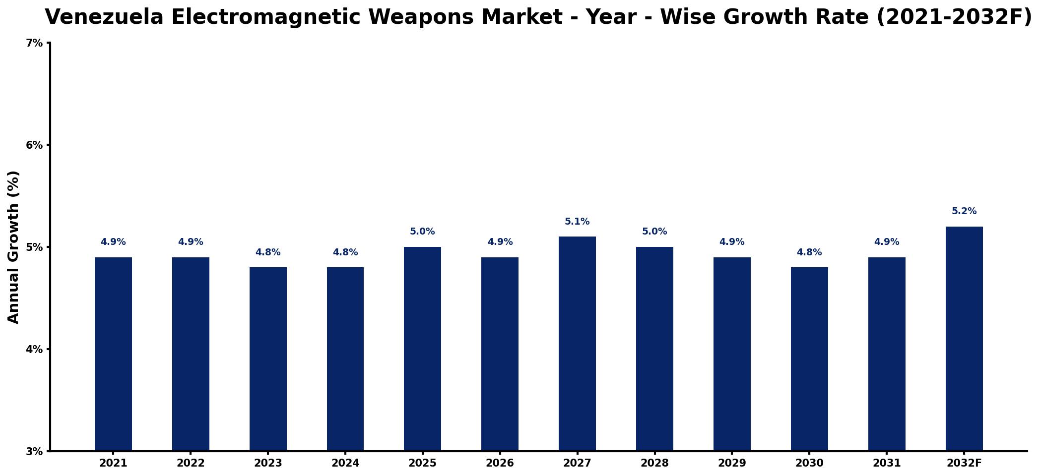 Venezuela Electromagnetic Weapons Market Year-wise Growth Rate and Key Drivers