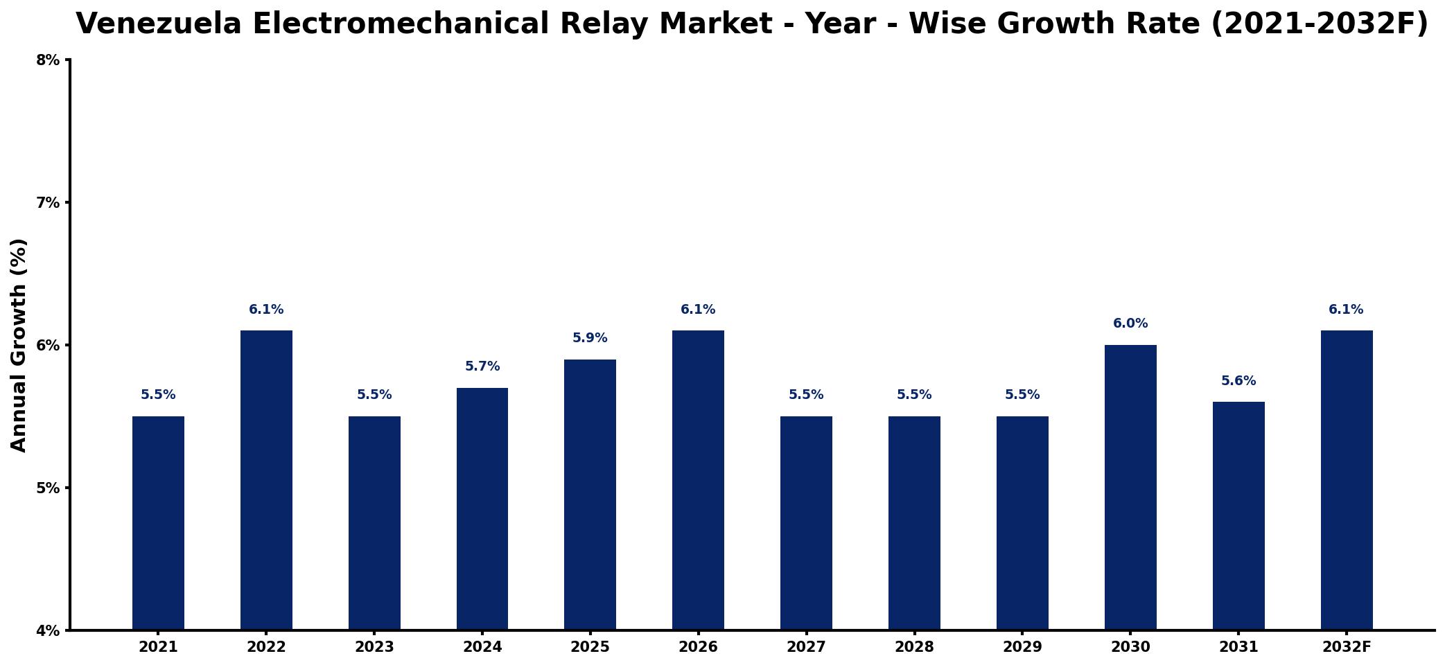 Venezuela Electromechanical Relay Market Year-wise Growth Rate and Key Drivers