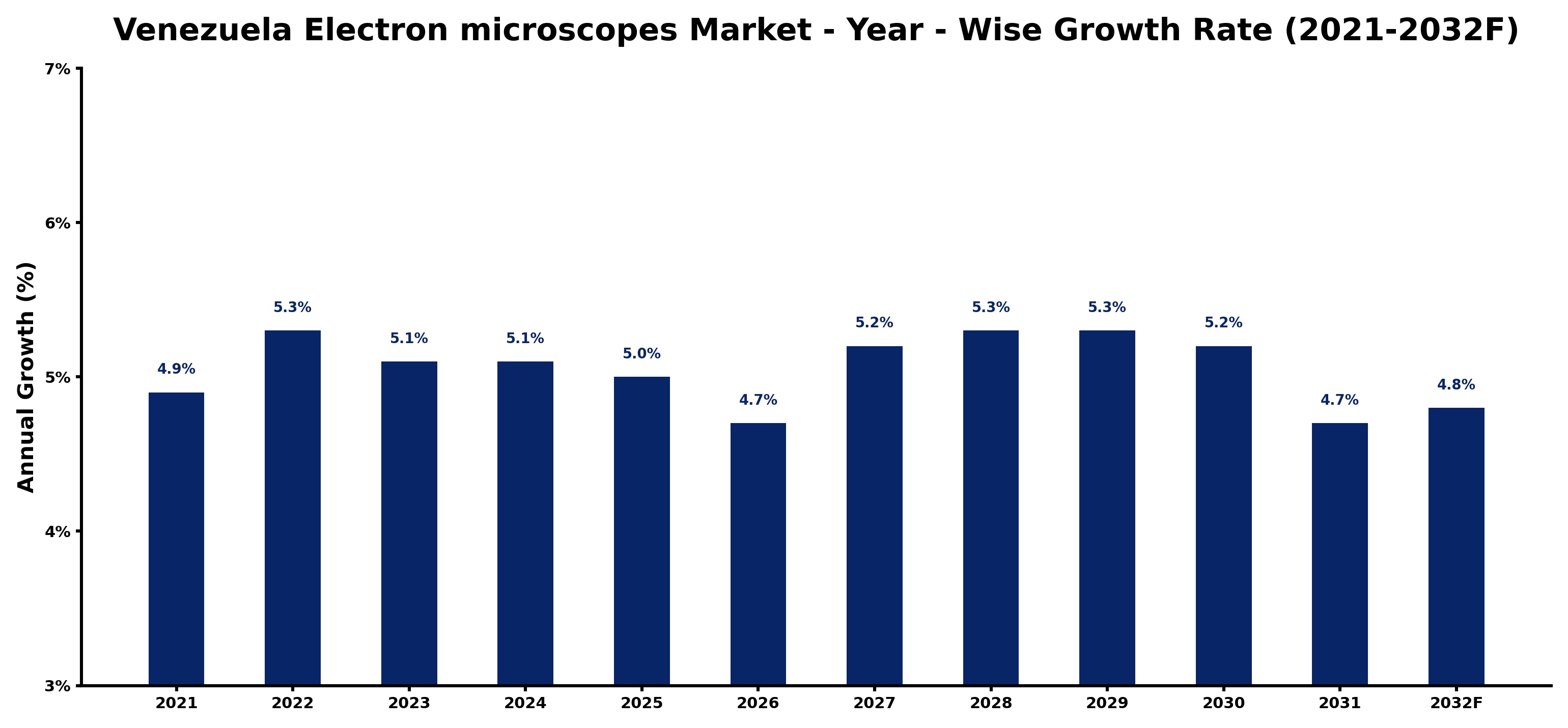 Venezuela Electron microscopes Market Year-wise Growth Rate and Key Drivers