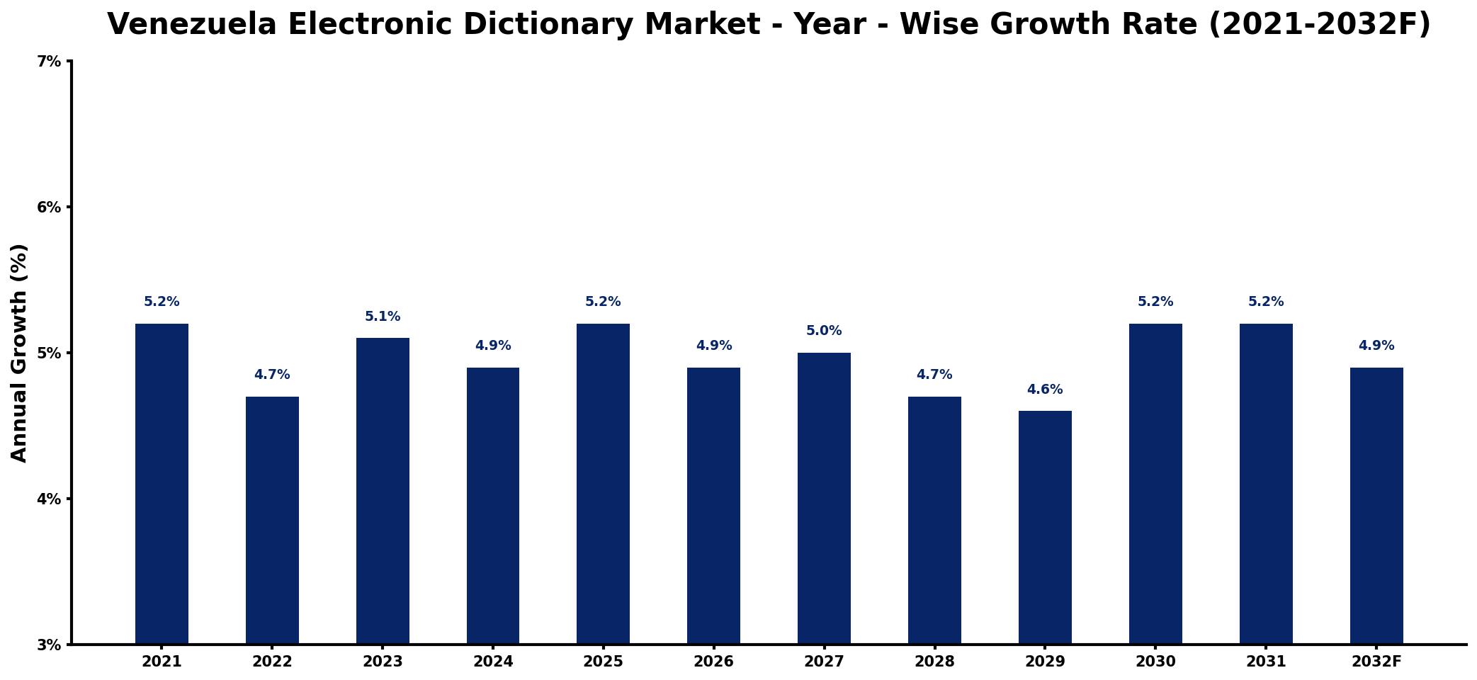 Venezuela Electronic Dictionary Market Year-wise Growth Rate and Key Drivers