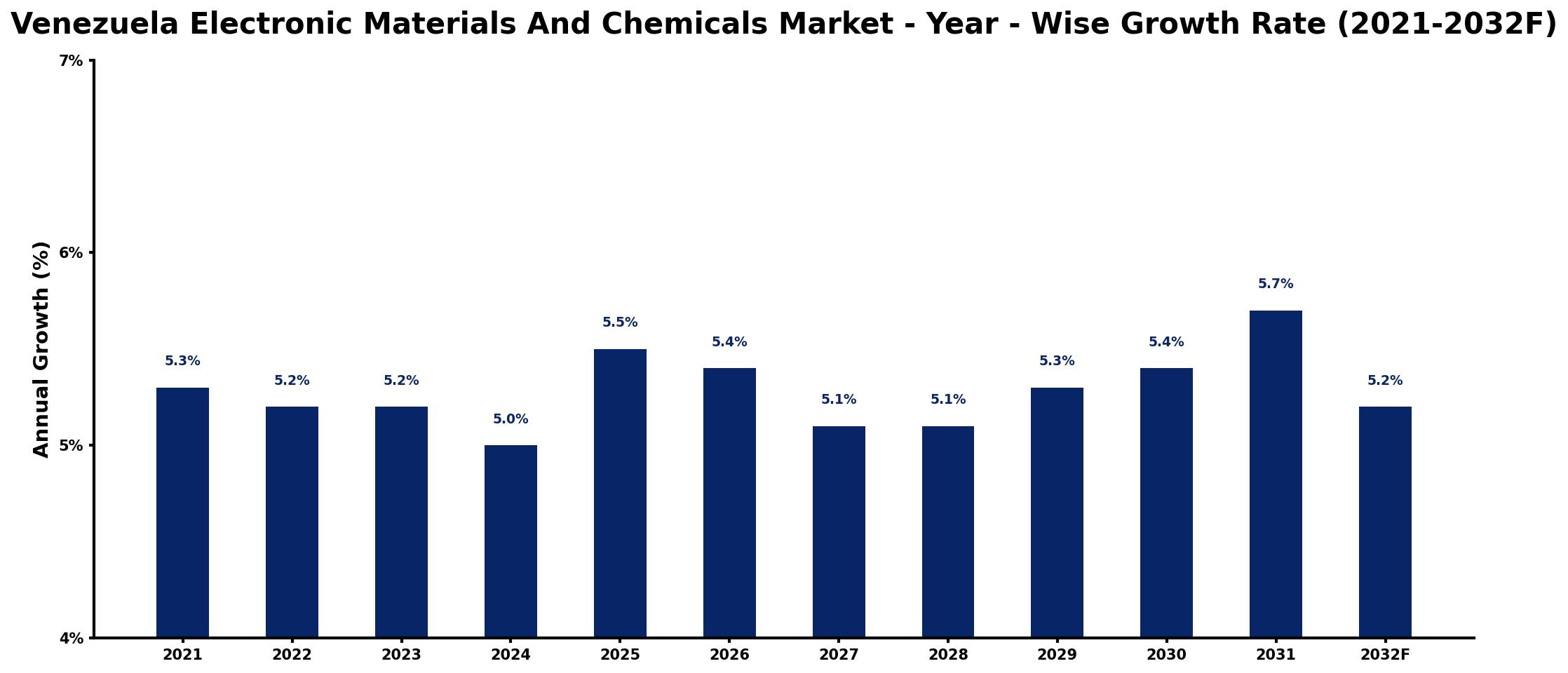 Venezuela Electronic Materials And Chemicals Market Year-wise Growth Rate and Key Drivers