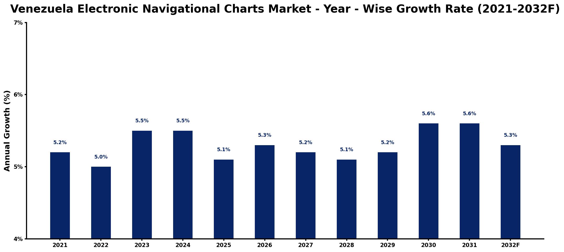Venezuela Electronic Navigational Charts Market Year-wise Growth Rate and Key Drivers
