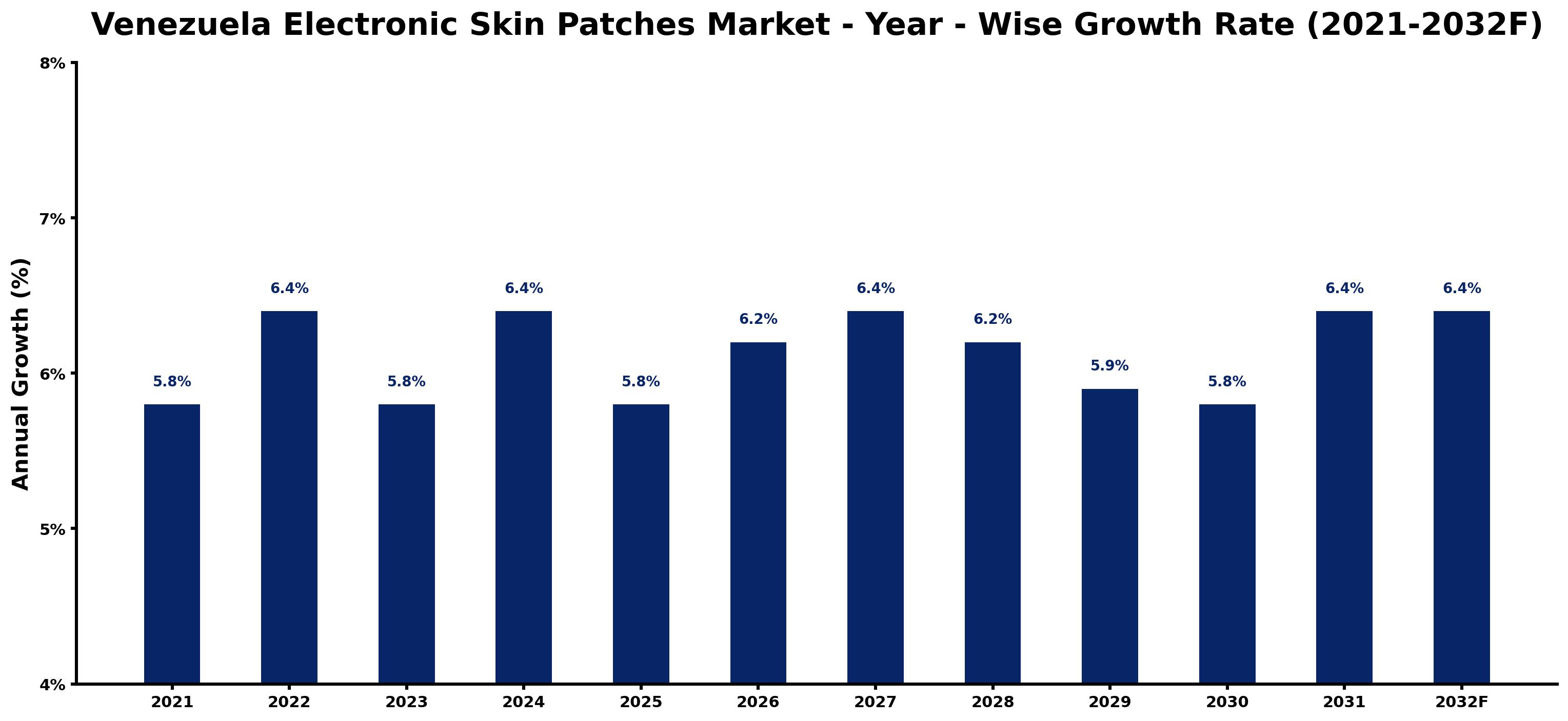 Venezuela Electronic Skin Patches Market Year-wise Growth Rate and Key Drivers