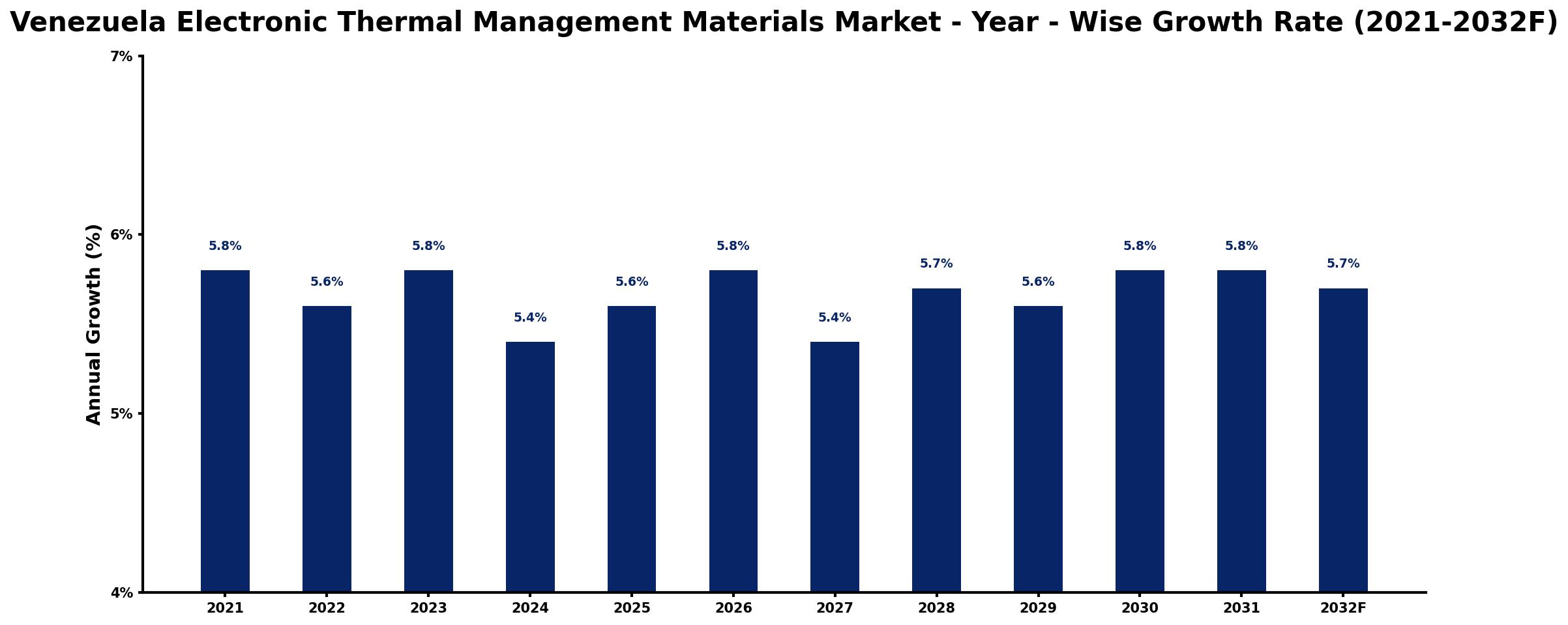 Venezuela Electronic Thermal Management Materials Market Year-wise Growth Rate and Key Drivers