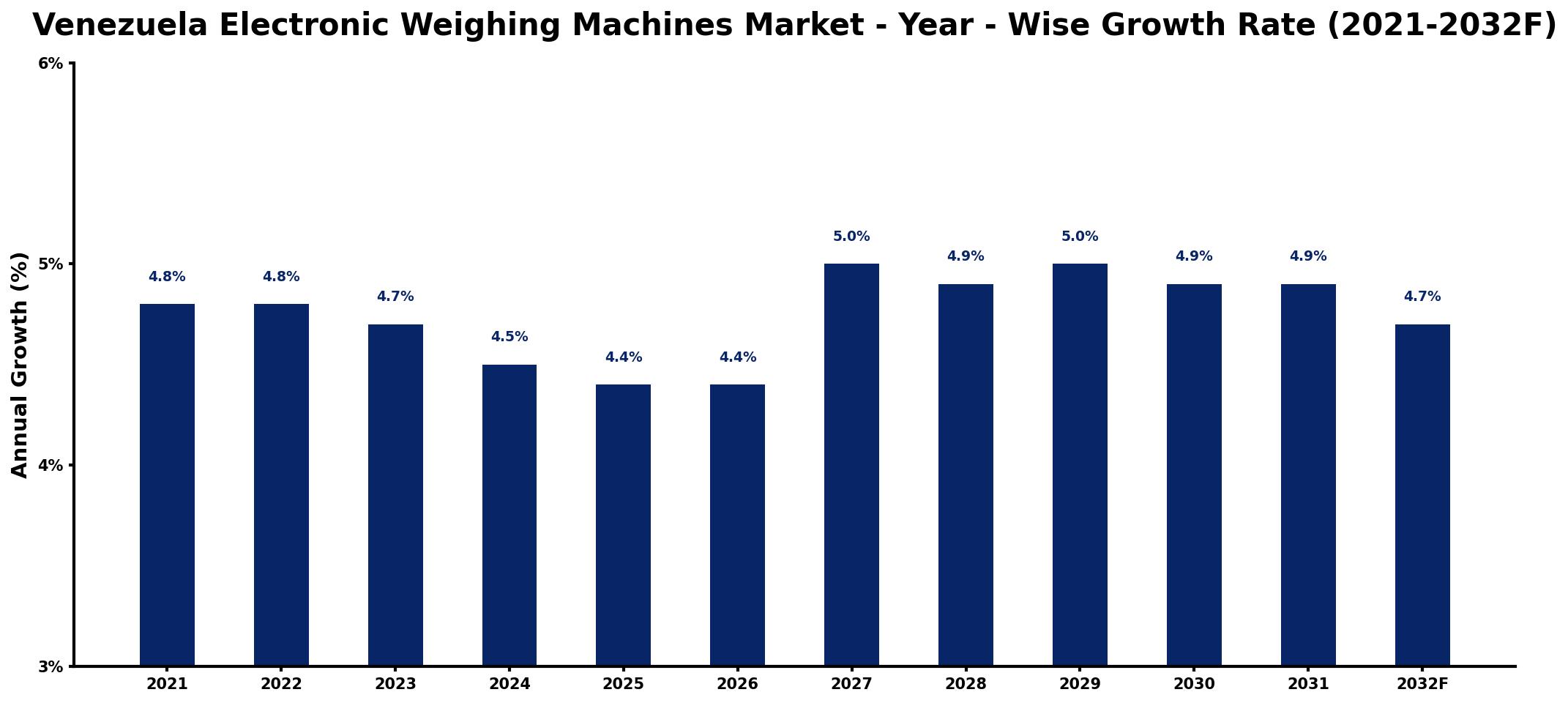 Venezuela Electronic Weighing Machines Market Year-wise Growth Rate and Key Drivers