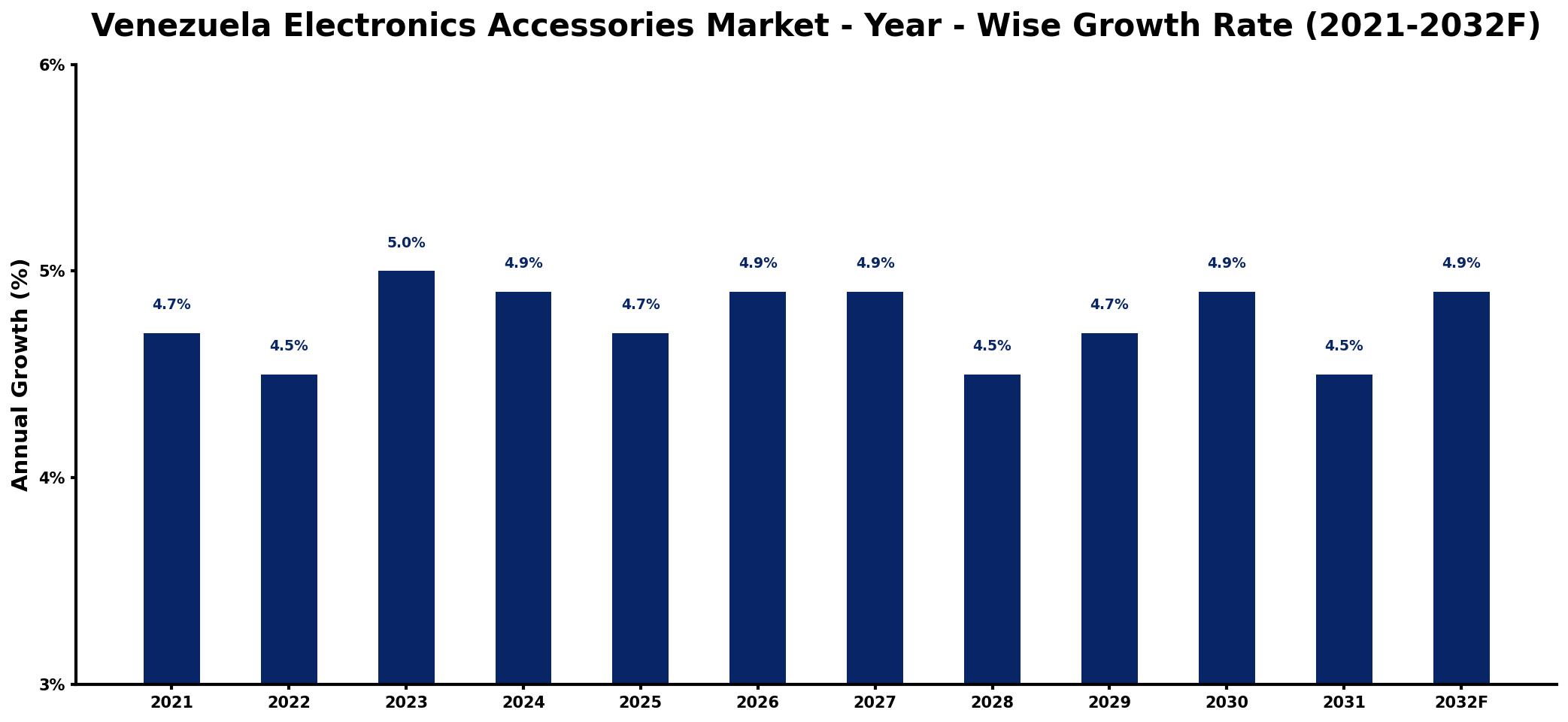 Venezuela Electronics Accessories Market Year-wise Growth Rate and Key Drivers