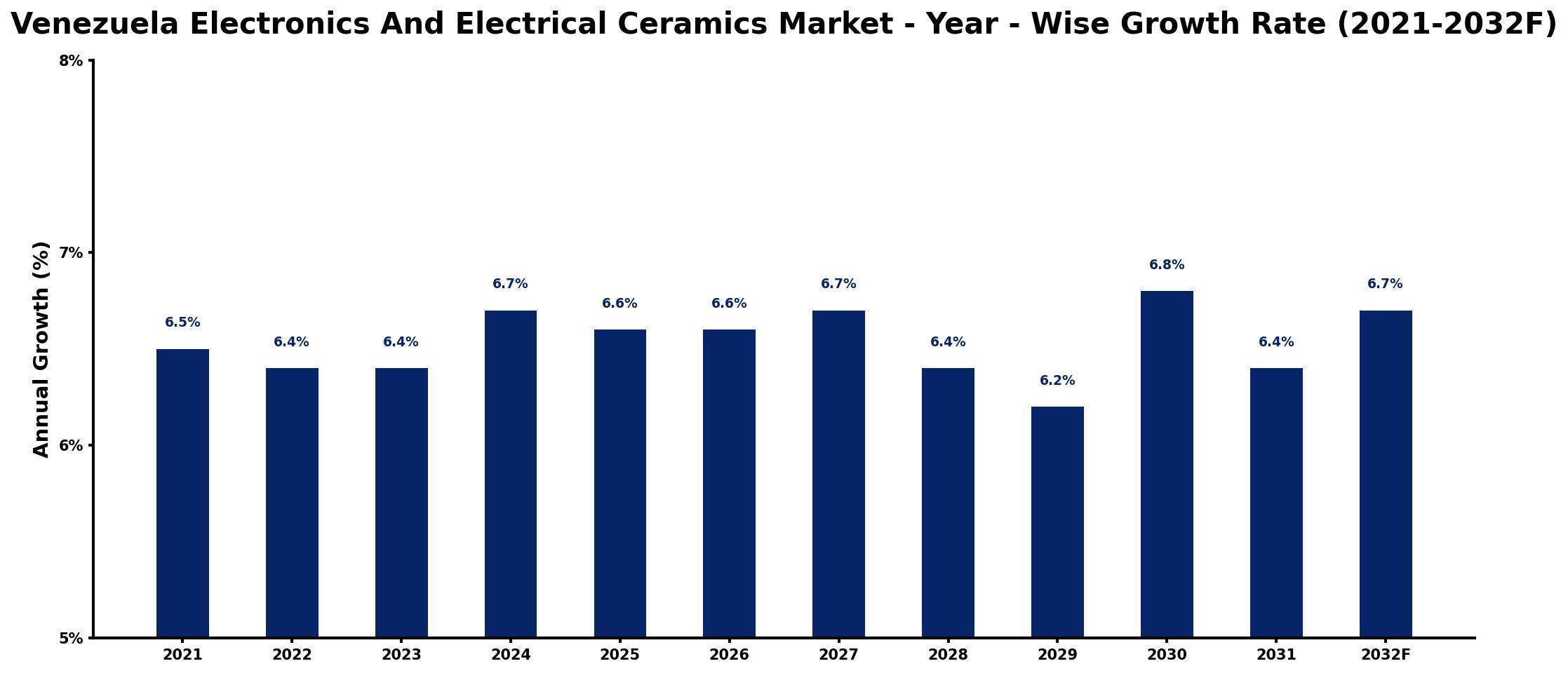 Venezuela Electronics And Electrical Ceramics Market Year-wise Growth Rate and Key Drivers