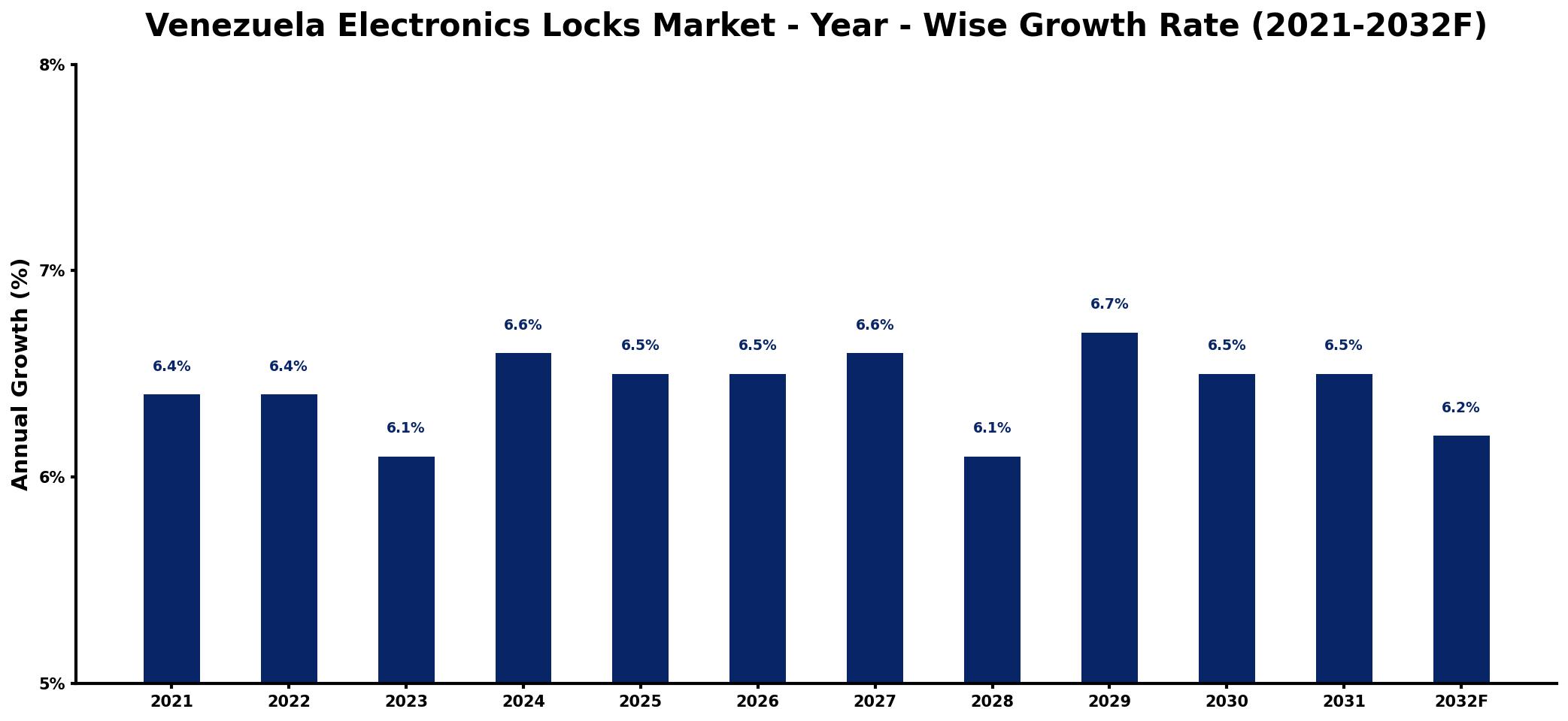 Venezuela Electronics Locks Market Year-wise Growth Rate and Key Drivers