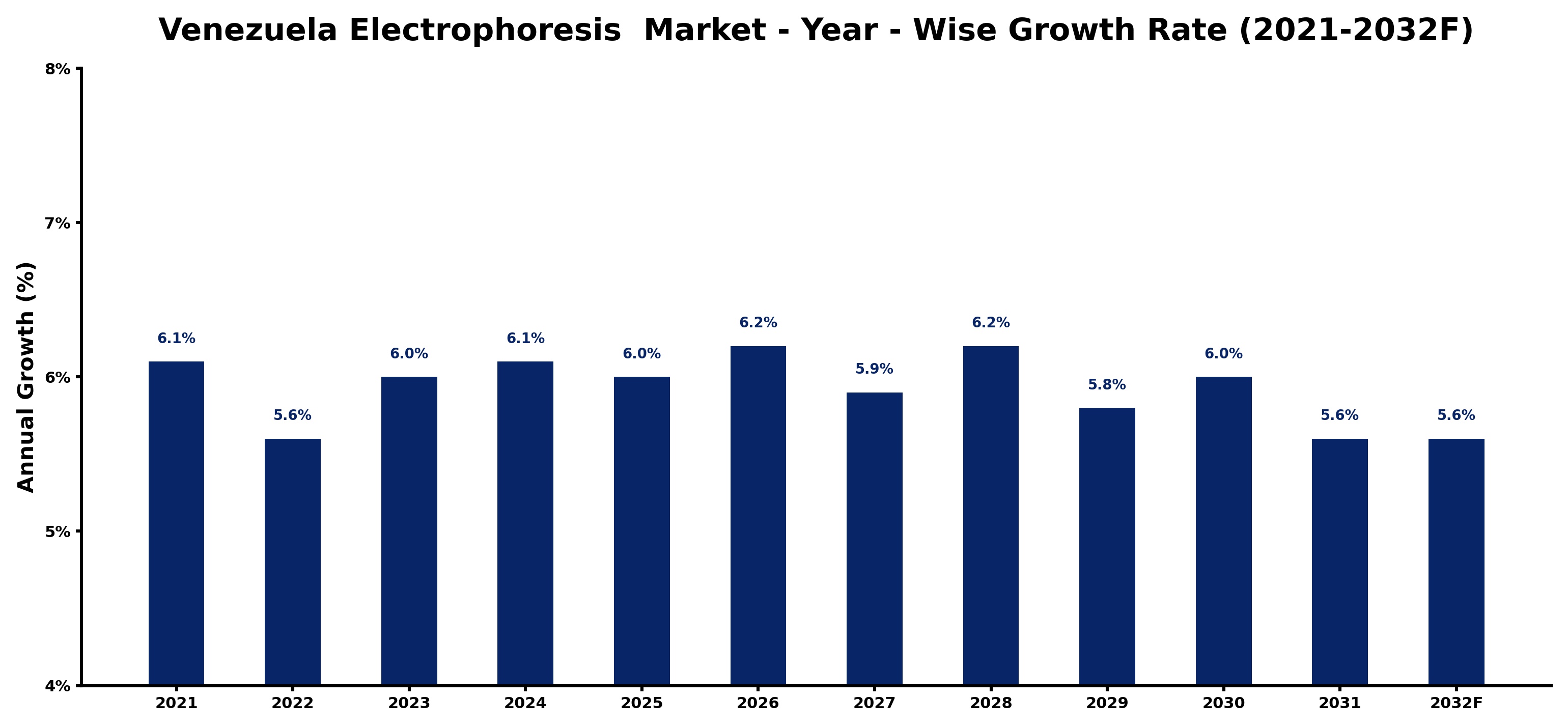Venezuela Electrophoresis  Market Year-wise Growth Rate and Key Drivers