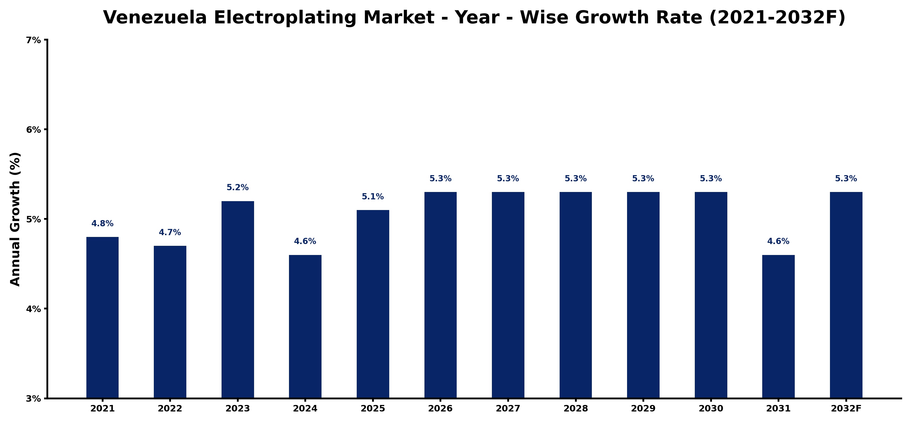 Venezuela Electroplating Market Year-wise Growth Rate and Key Drivers
