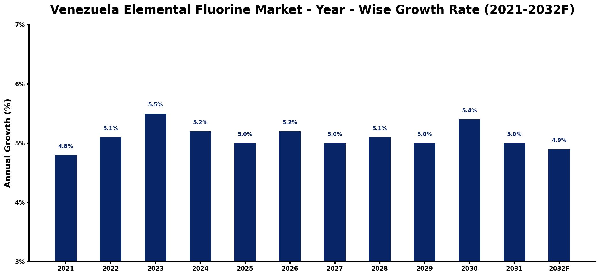 Venezuela Elemental Fluorine Market Year-wise Growth Rate and Key Drivers