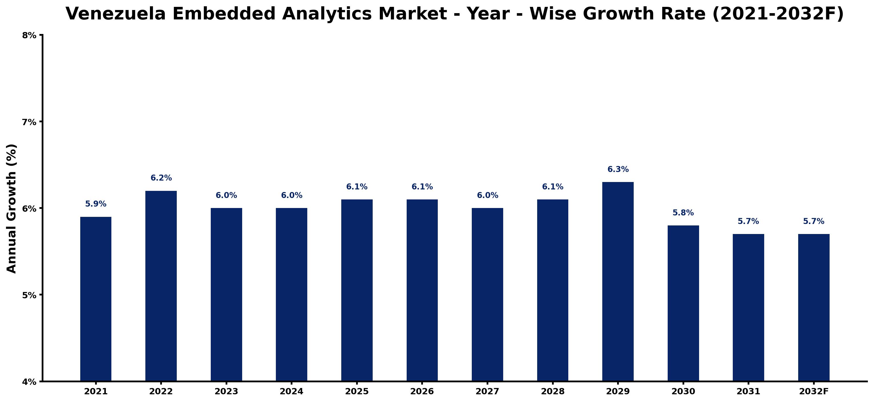 Venezuela Embedded Analytics Market Year-wise Growth Rate and Key Drivers
