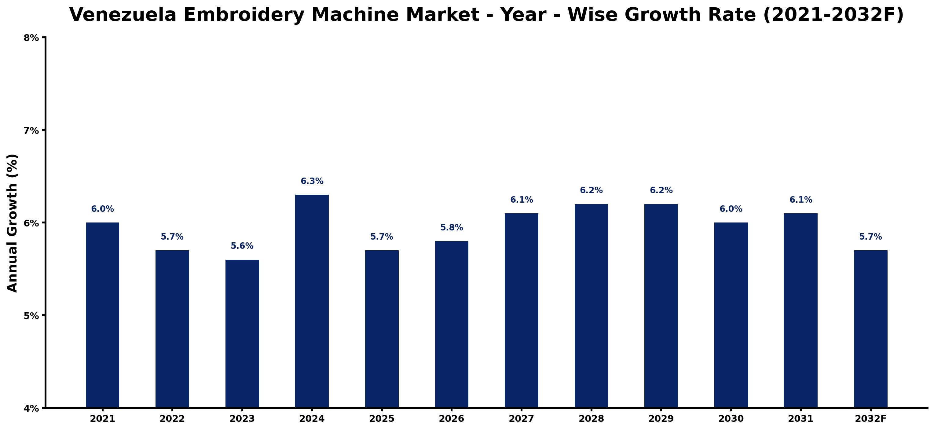 Venezuela Embroidery Machine Market Year-wise Growth Rate and Key Drivers