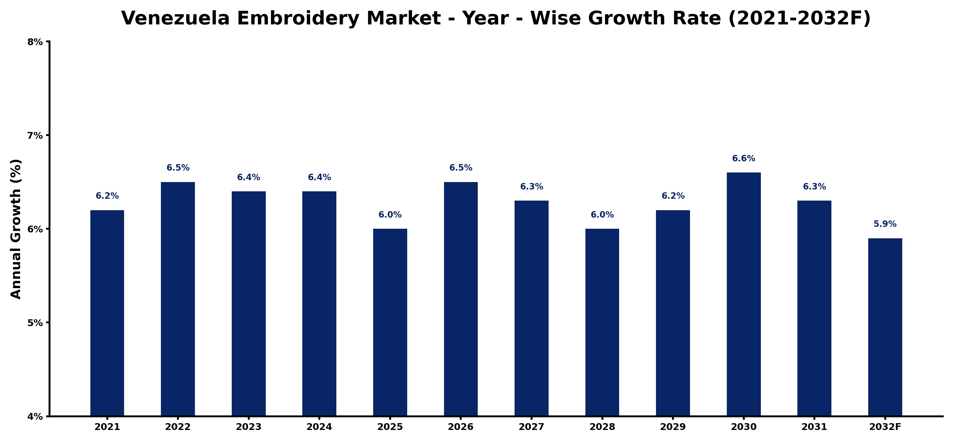 Venezuela Embroidery Market Year-wise Growth Rate and Key Drivers