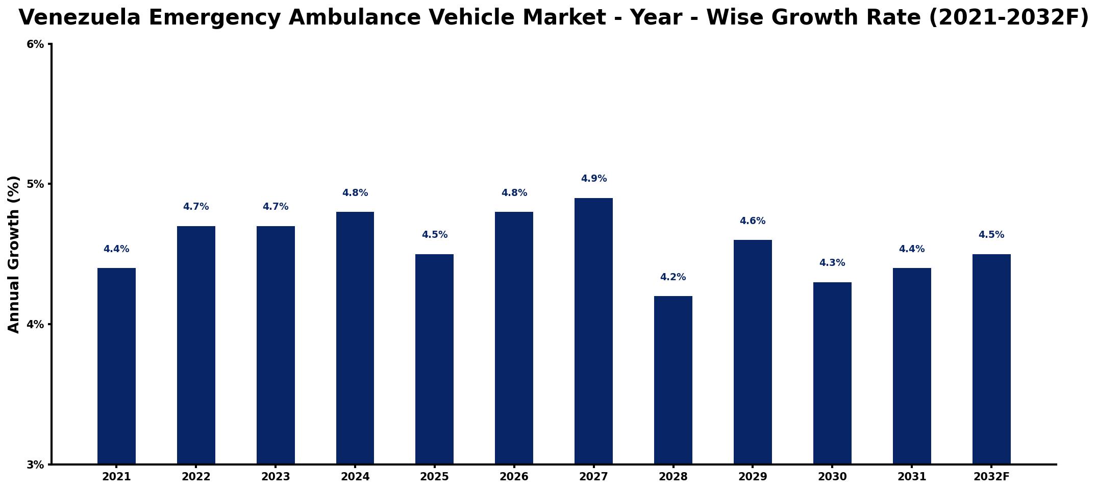 Venezuela Emergency Ambulance Vehicle Market Year-wise Growth Rate and Key Drivers
