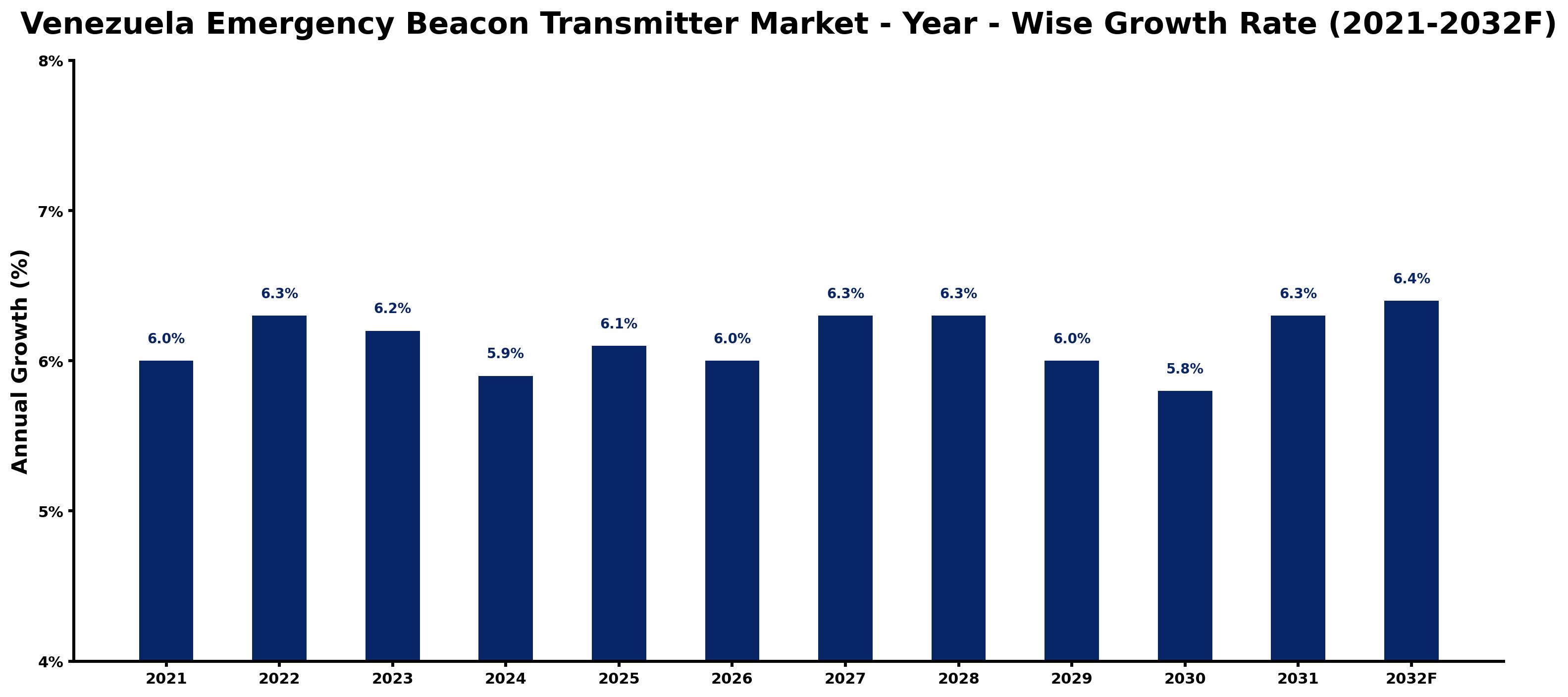 Venezuela Emergency Beacon Transmitter Market Year-wise Growth Rate and Key Drivers