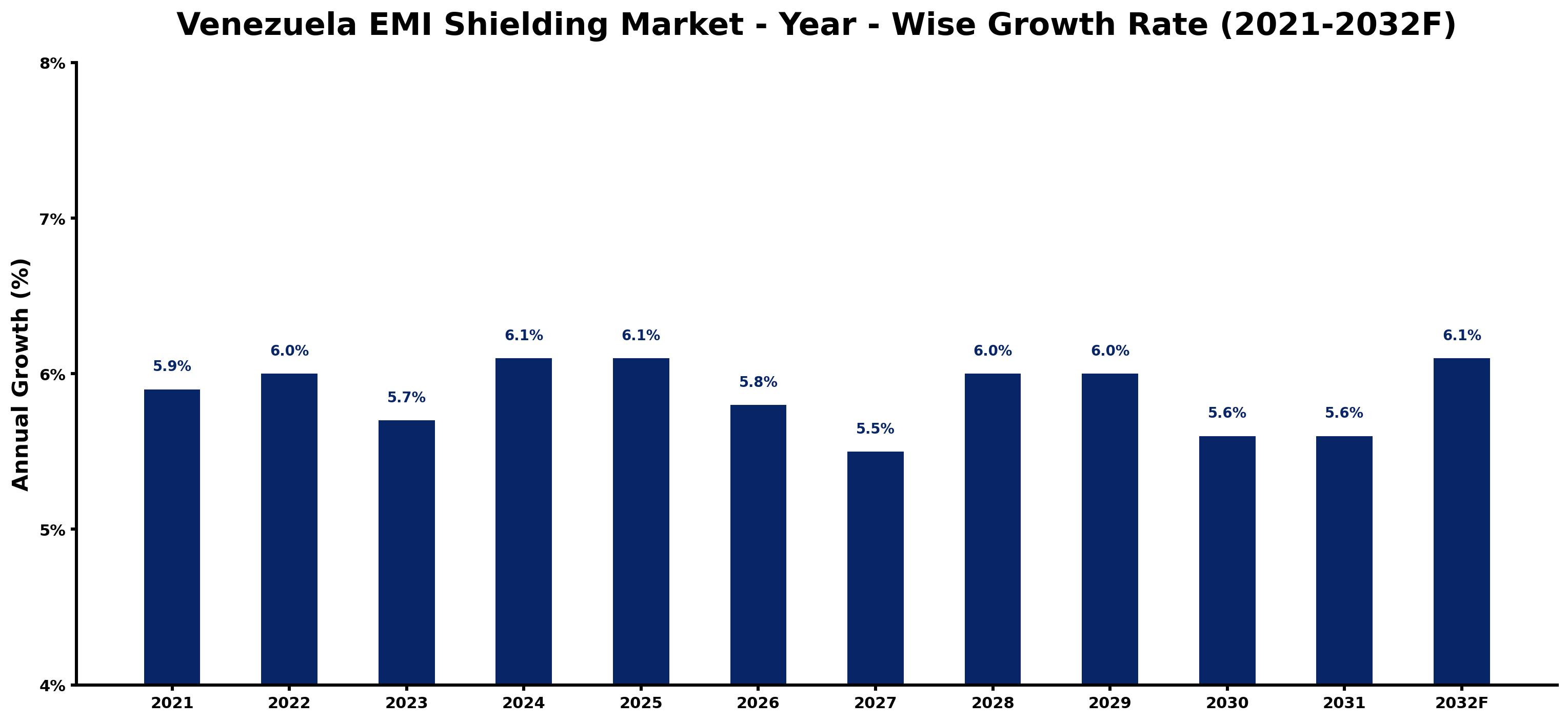 Venezuela EMI Shielding Market Year-wise Growth Rate and Key Drivers