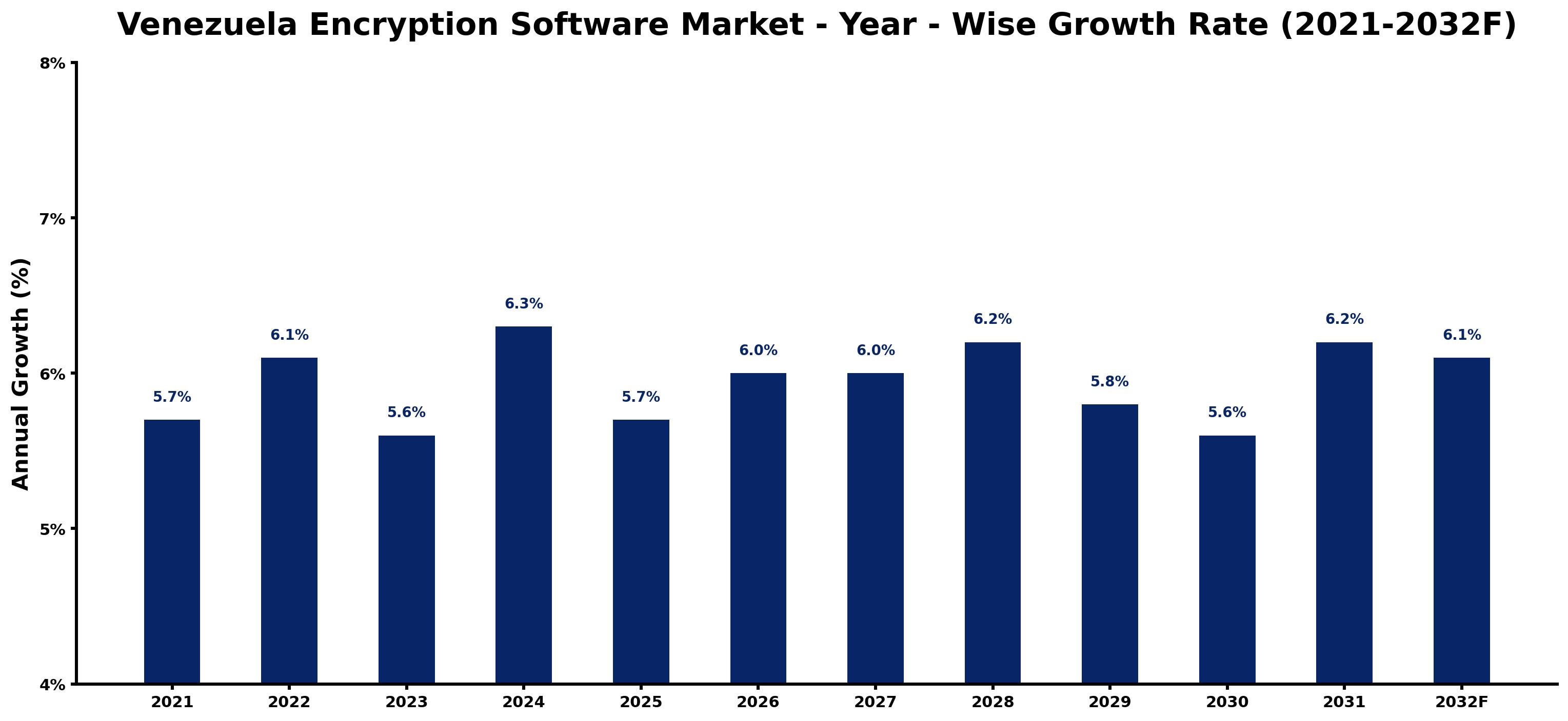Venezuela Encryption Software Market Year-wise Growth Rate and Key Drivers