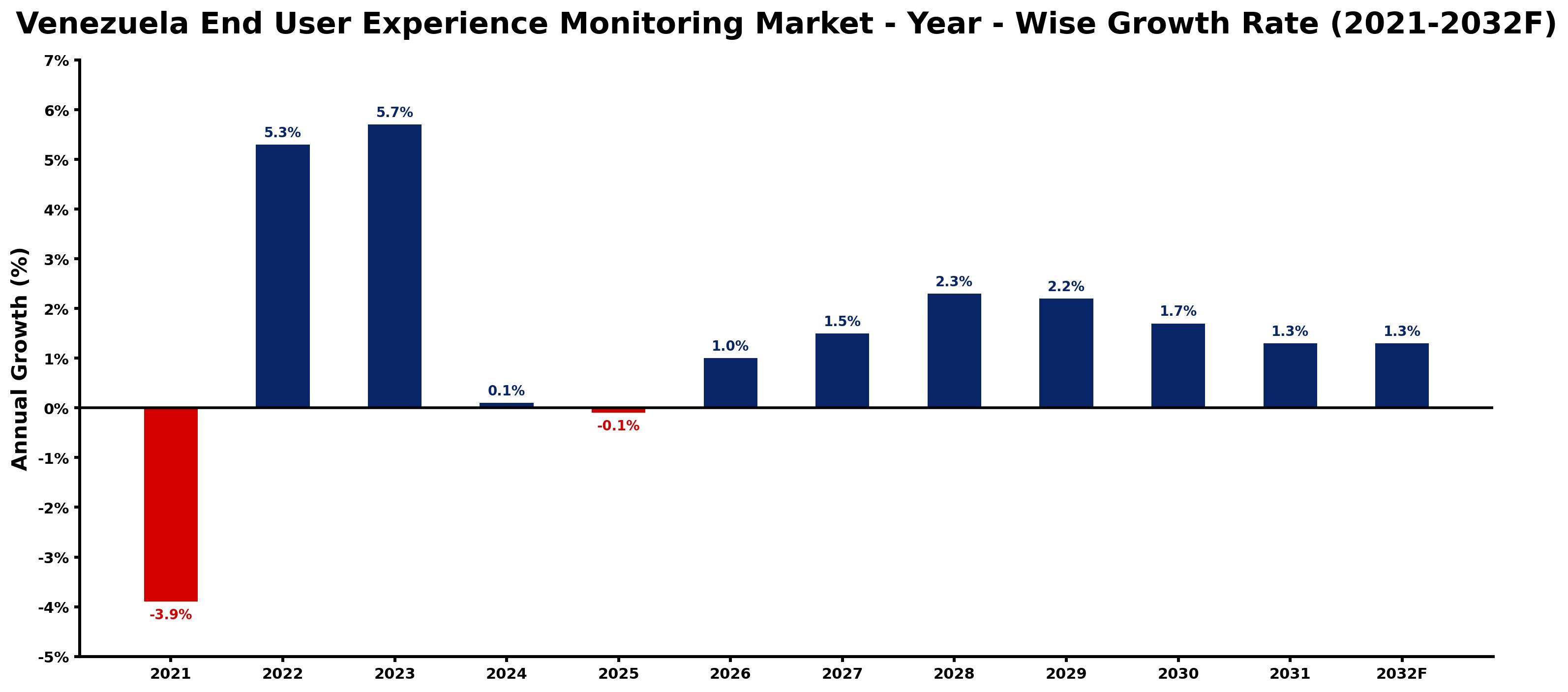 Venezuela End User Experience Monitoring Market Year-wise Growth Rate and Key Drivers