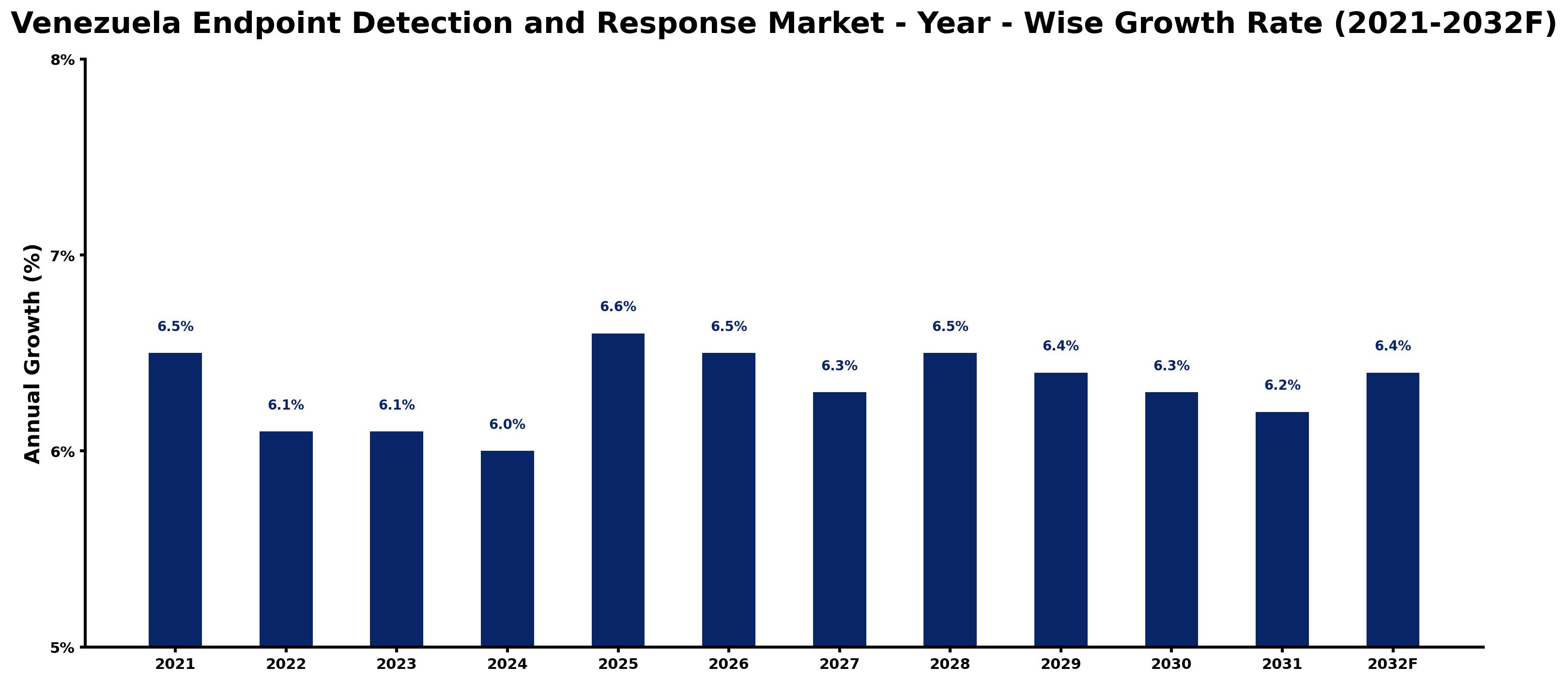 Venezuela Endpoint Detection and Response Market Year-wise Growth Rate and Key Drivers