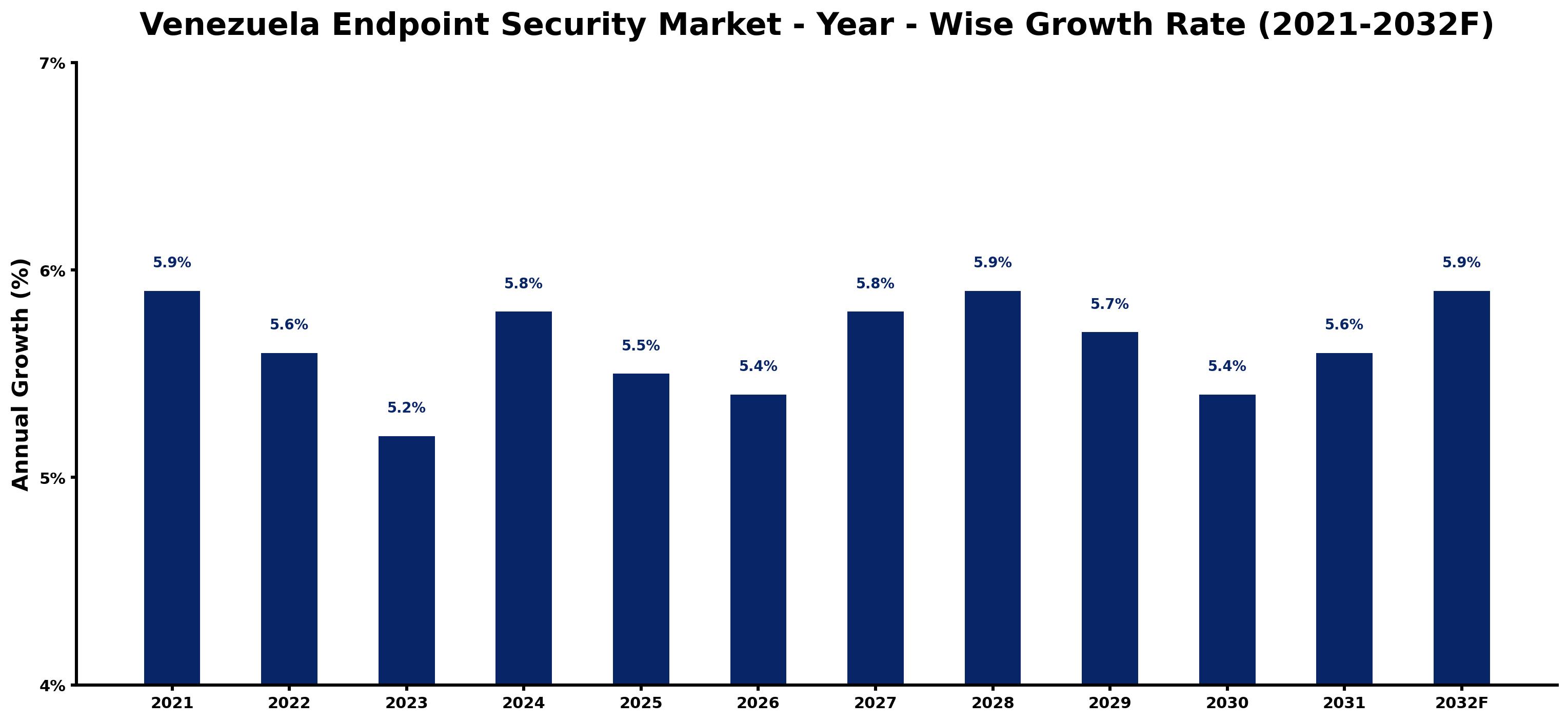 Venezuela Endpoint Security Market Year-wise Growth Rate and Key Drivers