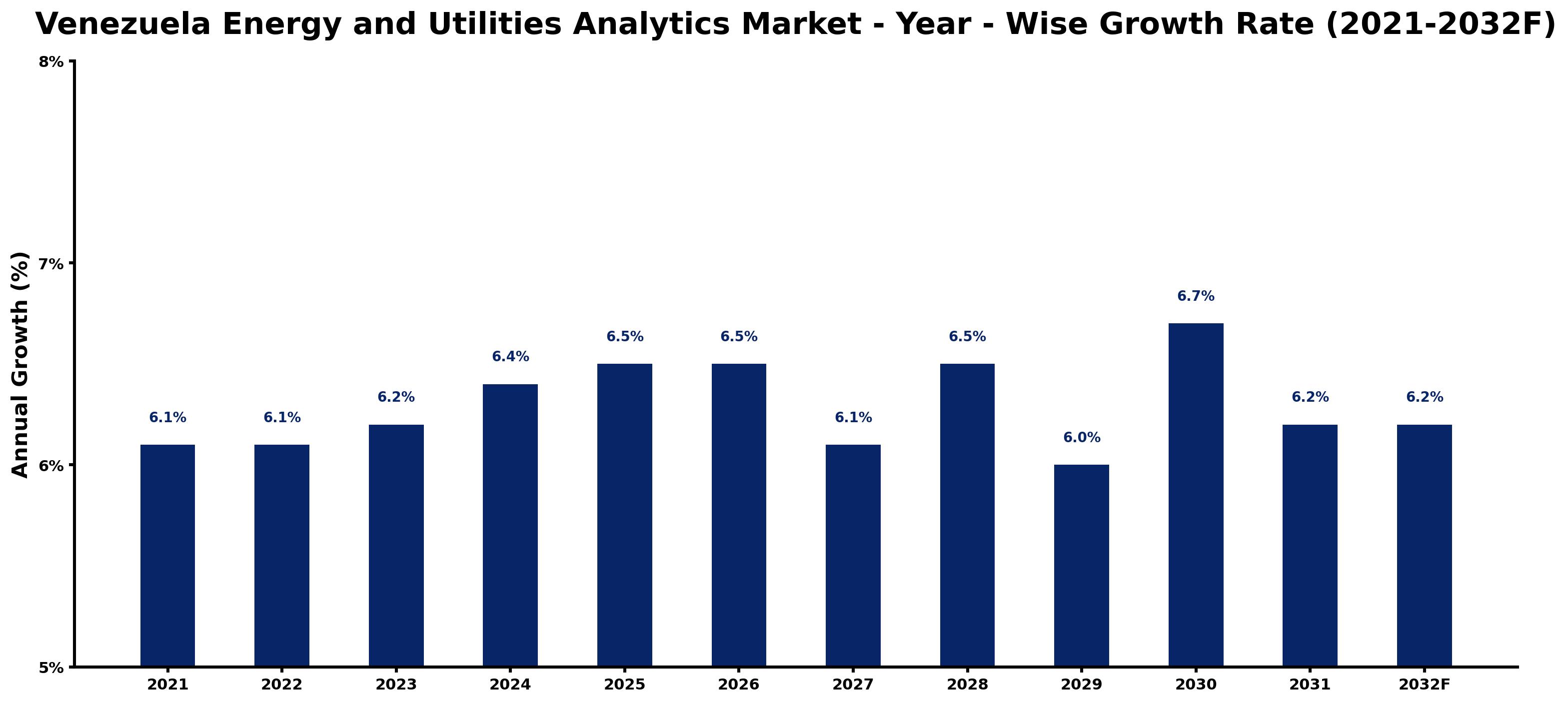 Venezuela Energy and Utilities Analytics Market Year-wise Growth Rate and Key Drivers