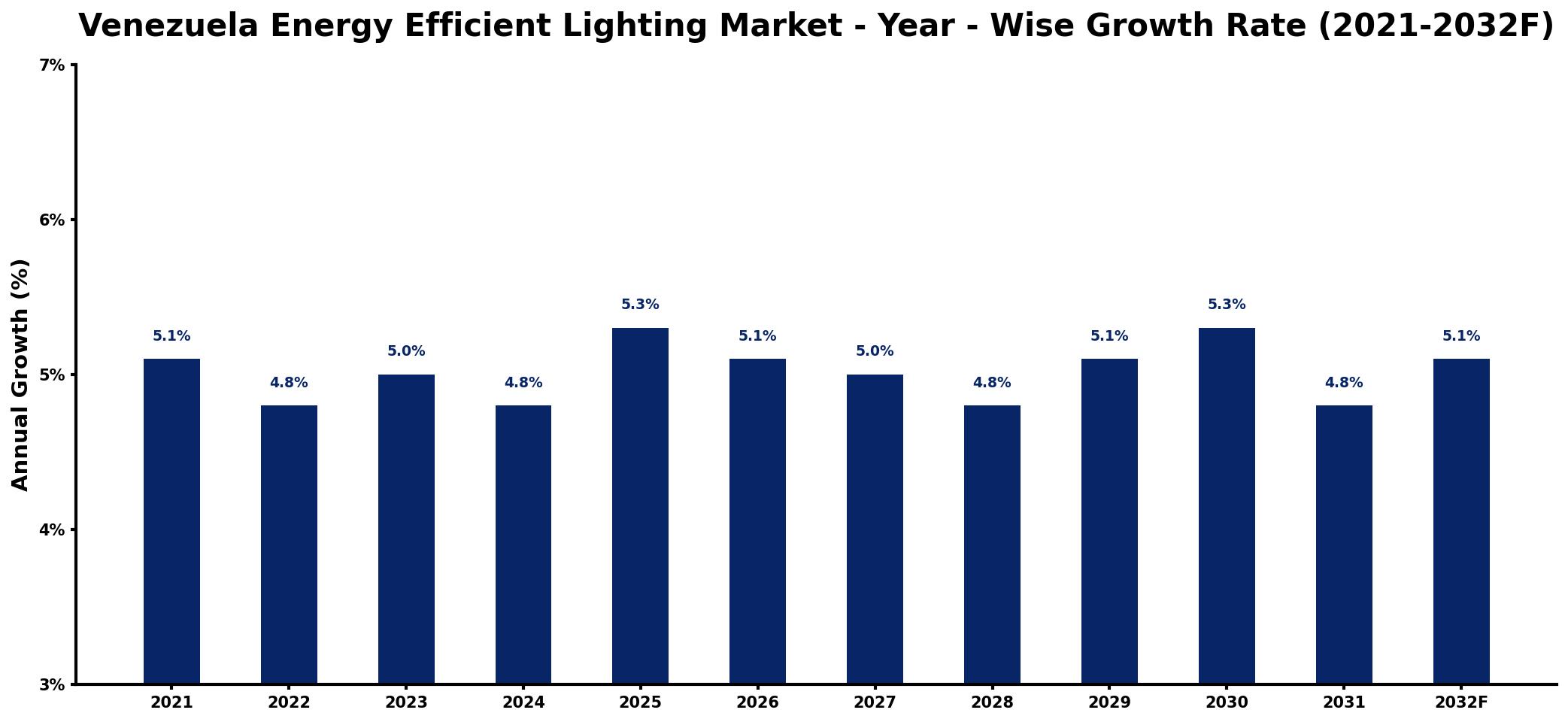 Venezuela Energy Efficient Lighting Market Year-wise Growth Rate and Key Drivers