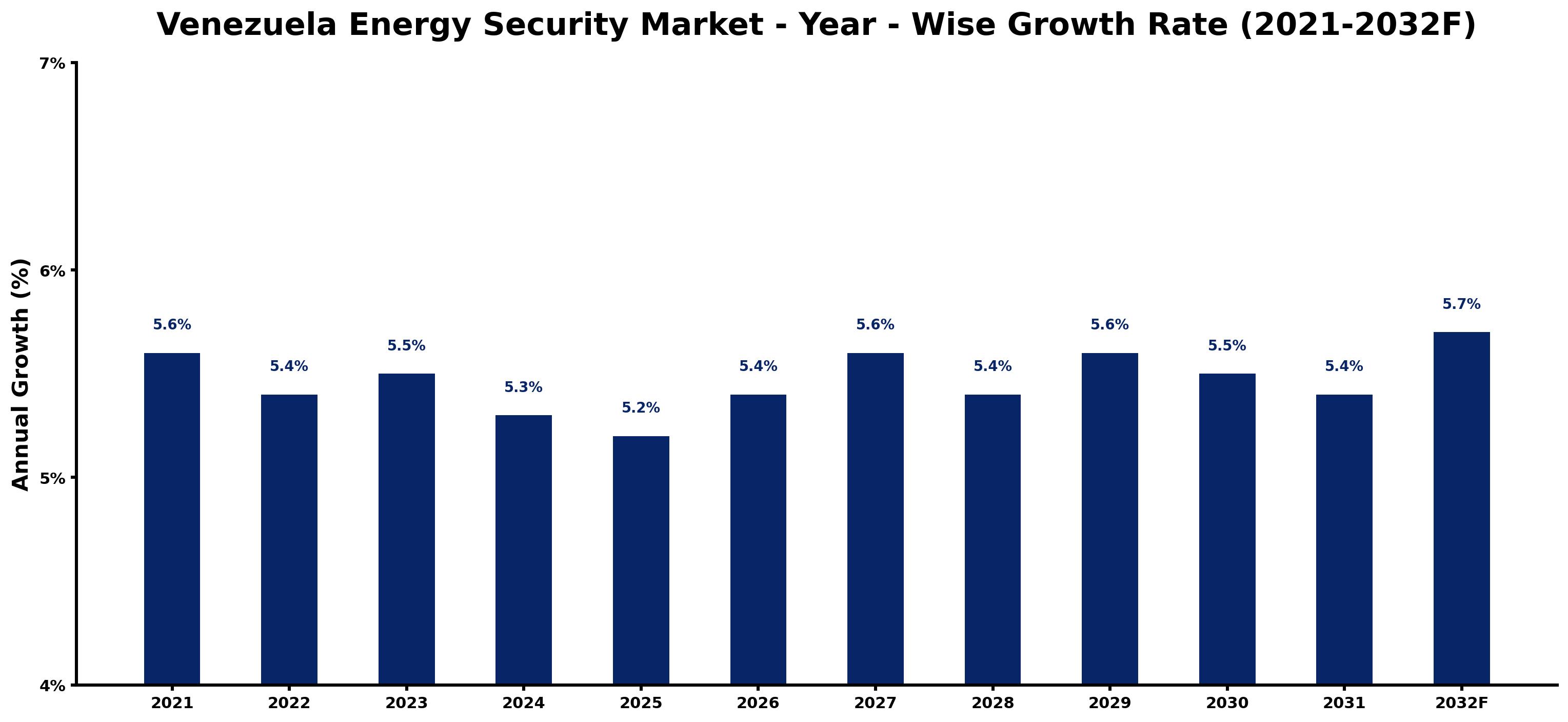 Venezuela Energy Security Market Year-wise Growth Rate and Key Drivers