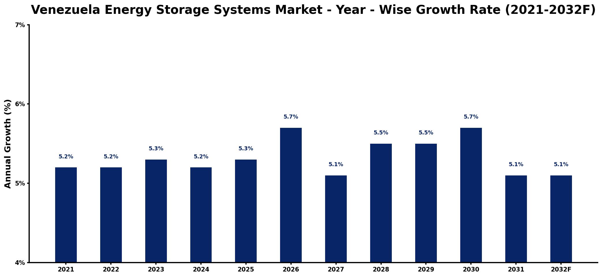 Venezuela Energy Storage Systems Market Year-wise Growth Rate and Key Drivers