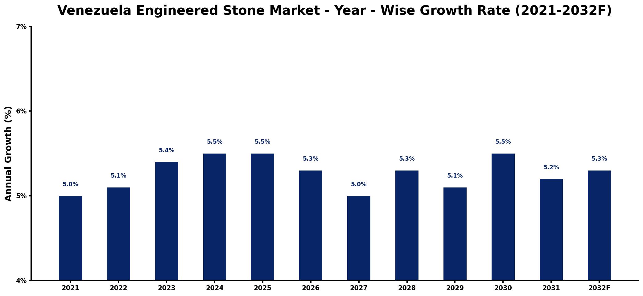 Venezuela Engineered Stone Market Year-wise Growth Rate and Key Drivers