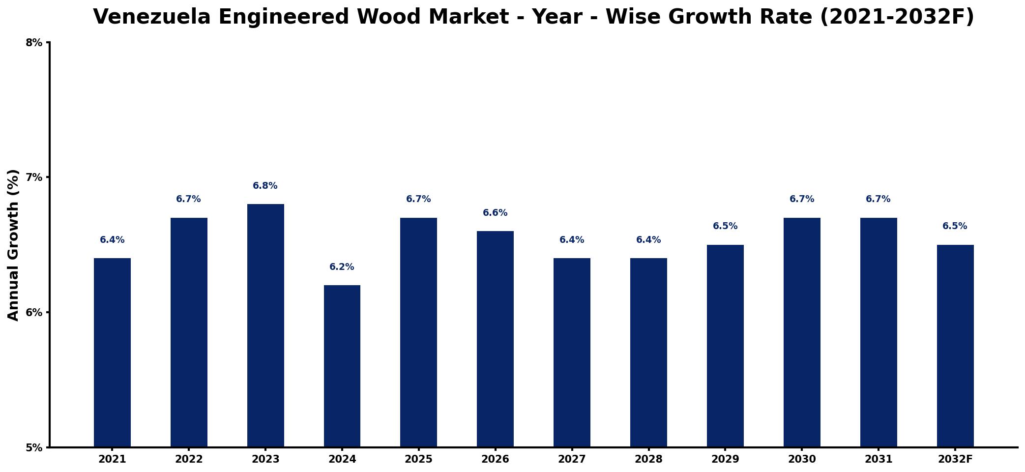 Venezuela Engineered Wood Market Year-wise Growth Rate and Key Drivers