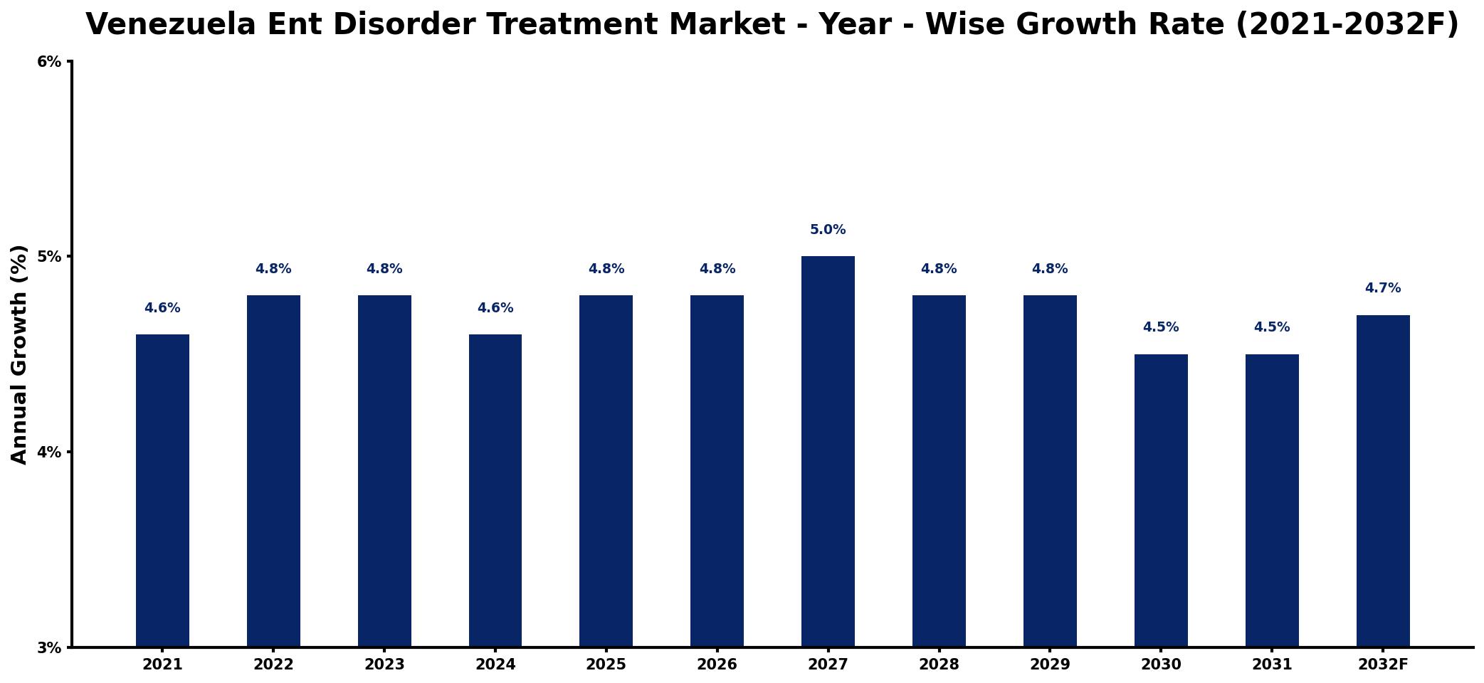 Venezuela Ent Disorder Treatment Market Year-wise Growth Rate and Key Drivers