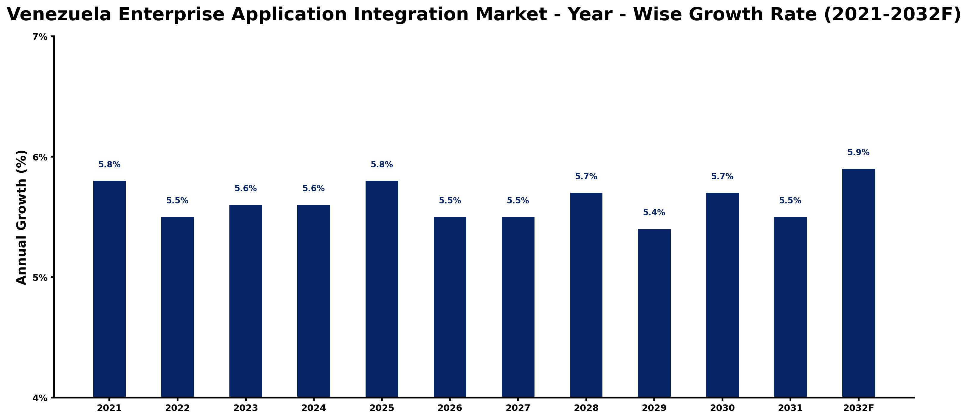 Venezuela Enterprise Application Integration Market Year-wise Growth Rate and Key Drivers
