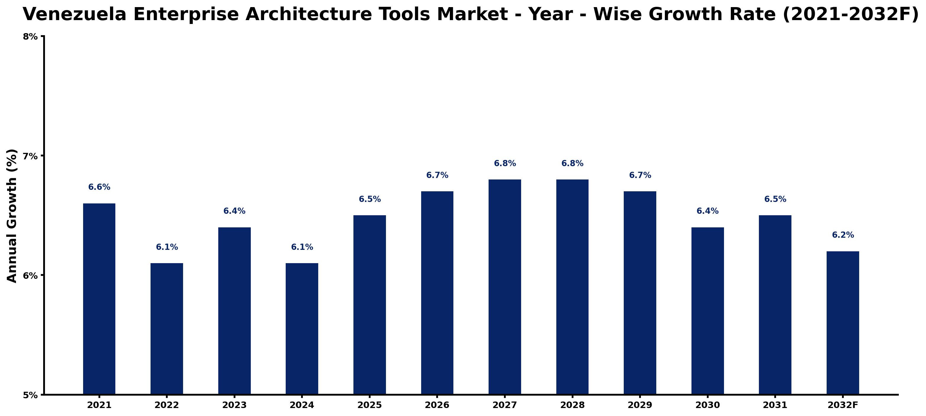 Venezuela Enterprise Architecture Tools Market Year-wise Growth Rate and Key Drivers