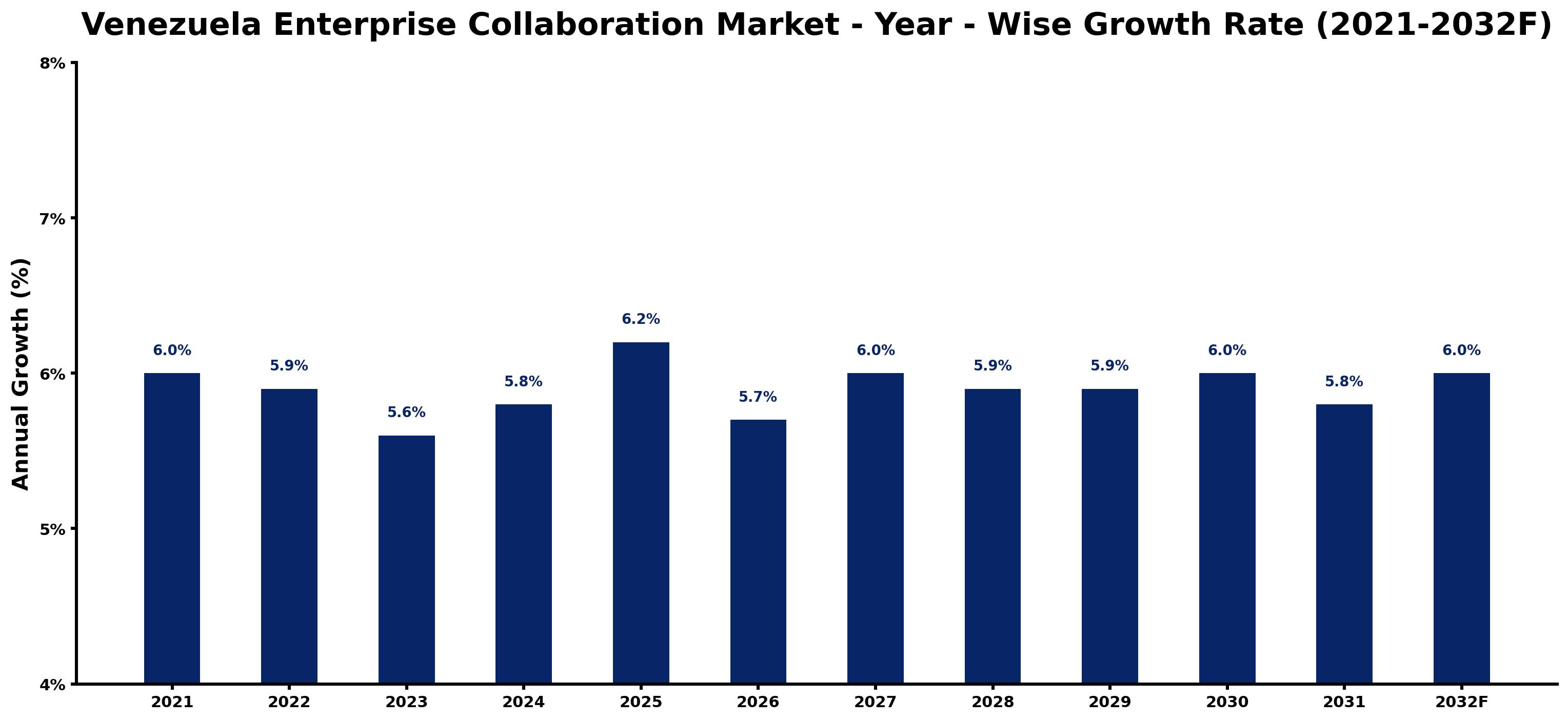 Venezuela Enterprise Collaboration Market Year-wise Growth Rate and Key Drivers
