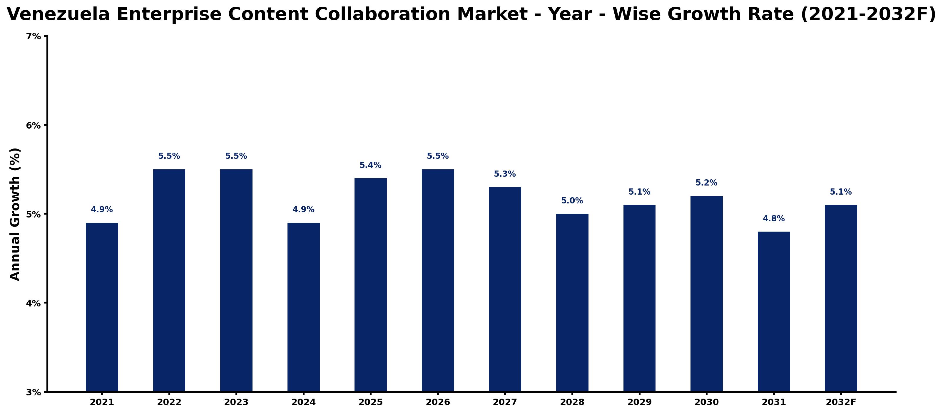 Venezuela Enterprise Content Collaboration Market Year-wise Growth Rate and Key Drivers