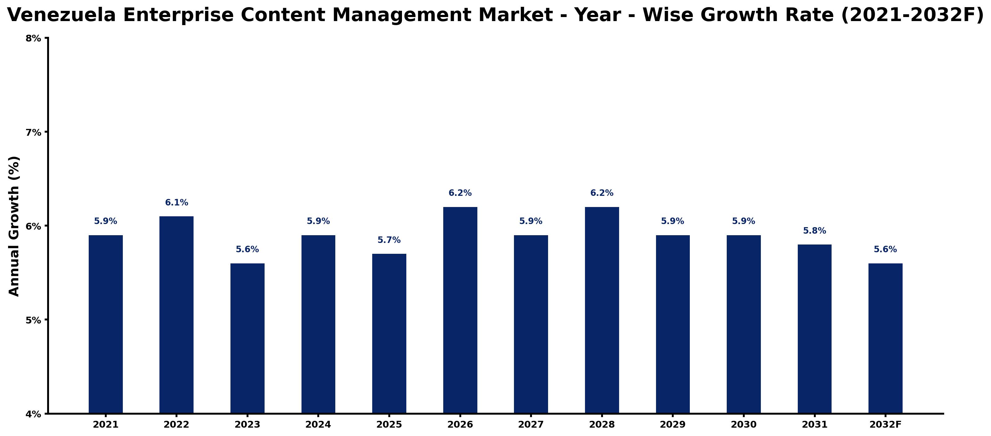 Venezuela Enterprise Content Management Market Year-wise Growth Rate and Key Drivers