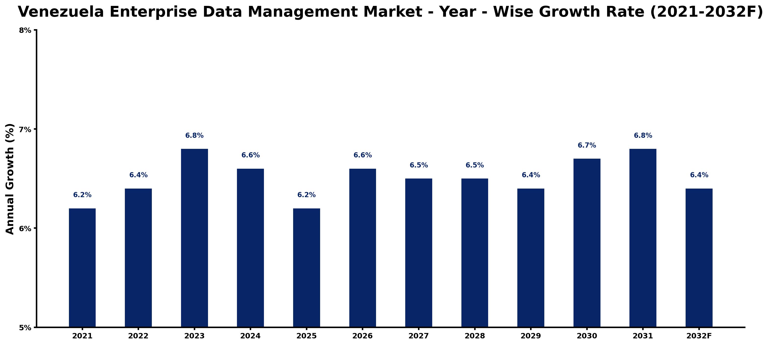 Venezuela Enterprise Data Management Market Year-wise Growth Rate and Key Drivers