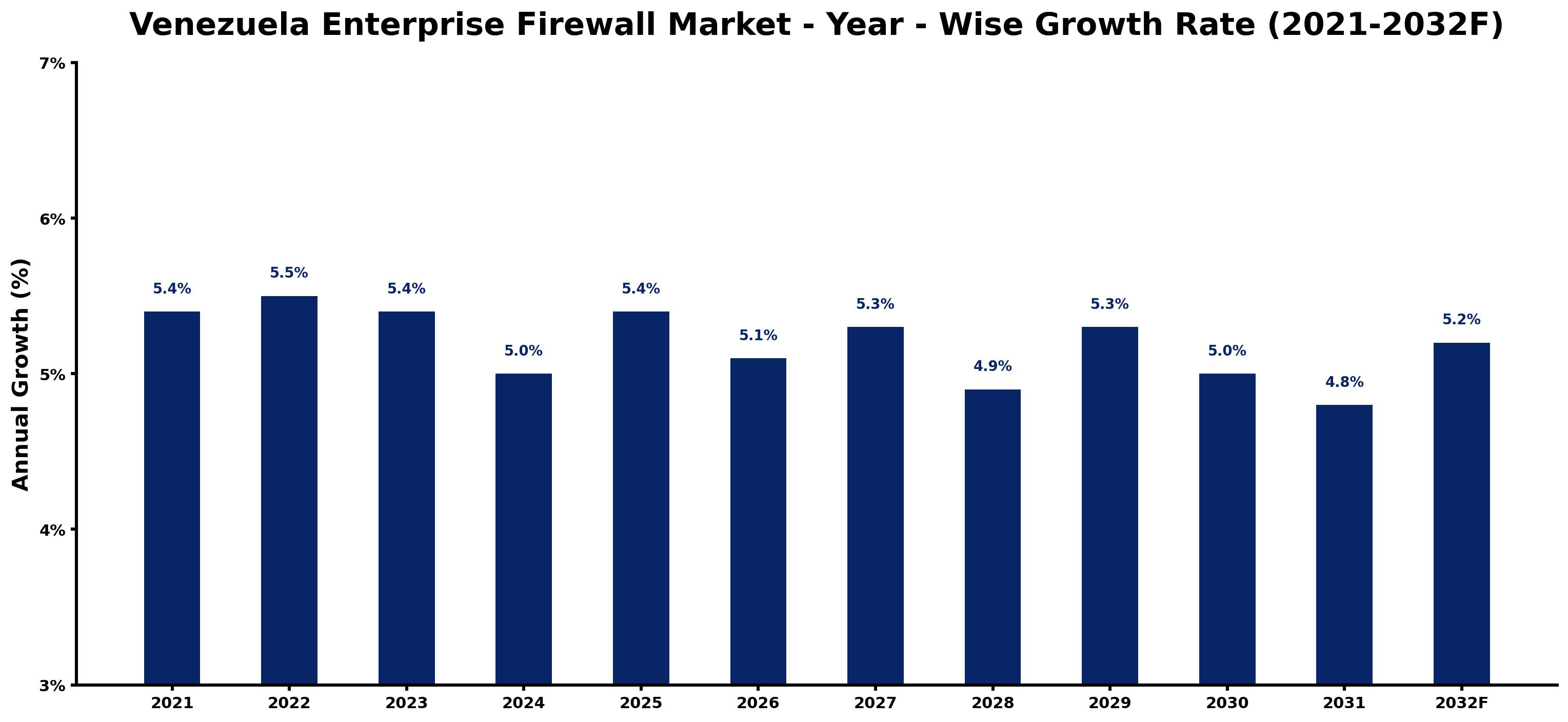 Venezuela Enterprise Firewall Market Year-wise Growth Rate and Key Drivers