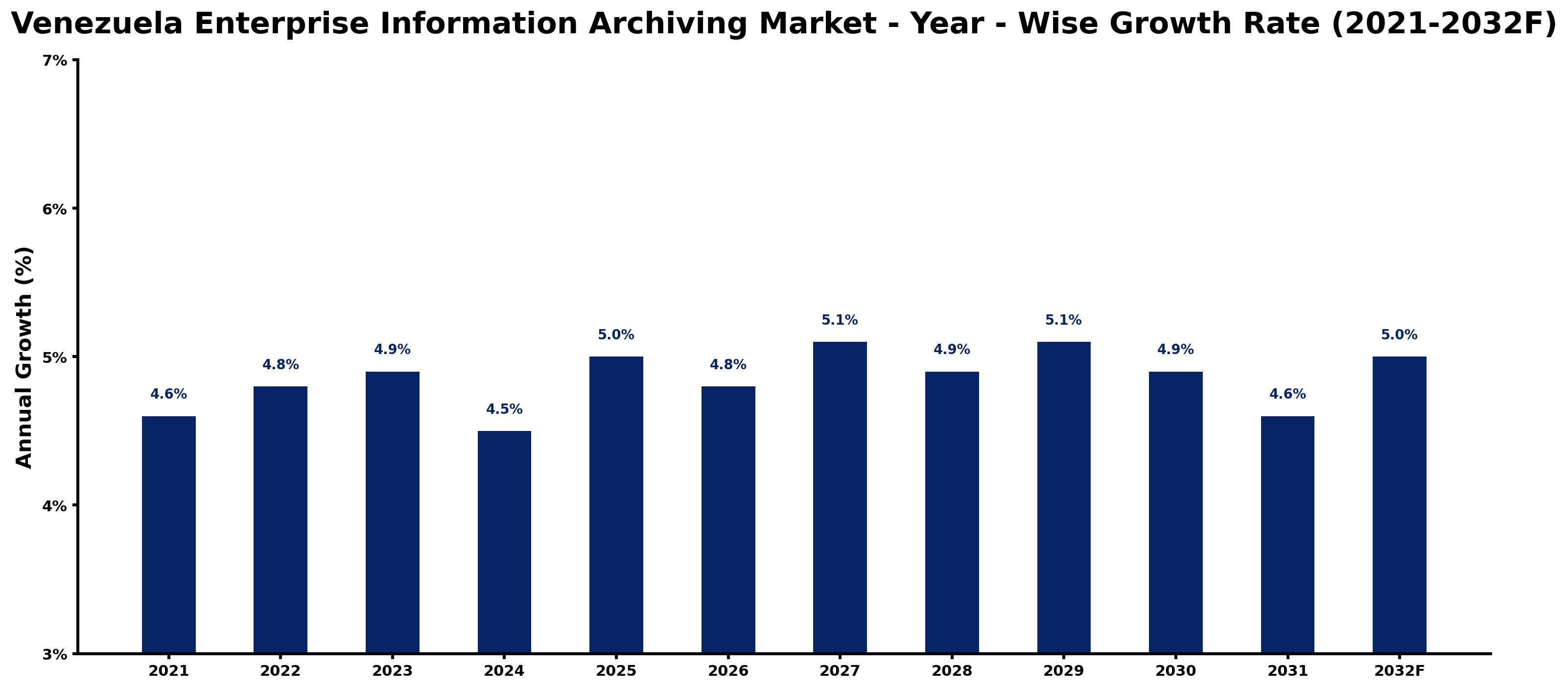 Venezuela Enterprise Information Archiving Market Year-wise Growth Rate and Key Drivers