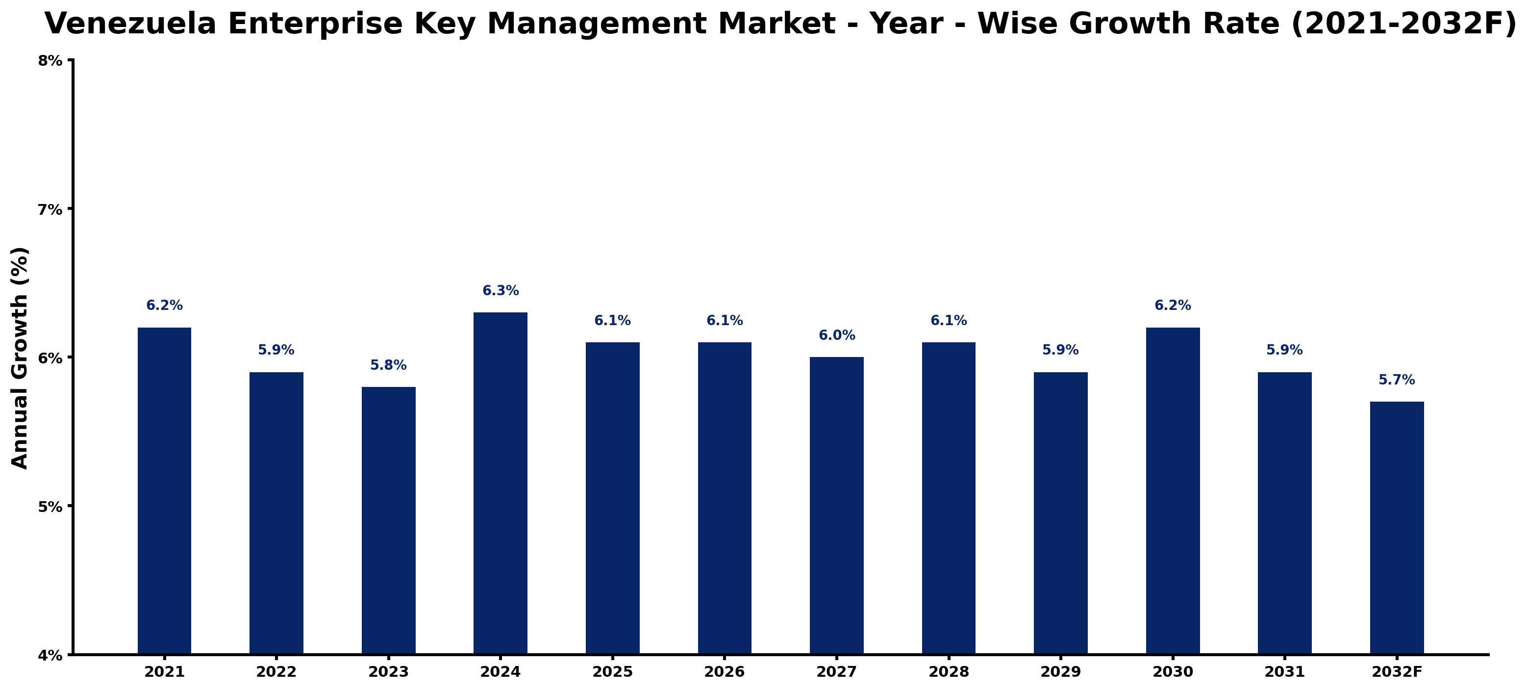 Venezuela Enterprise Key Management Market Year-wise Growth Rate and Key Drivers